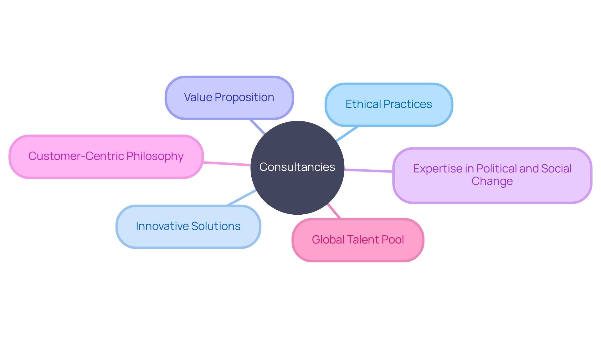 Overview of Different Consultancies and Their Unique Strengths