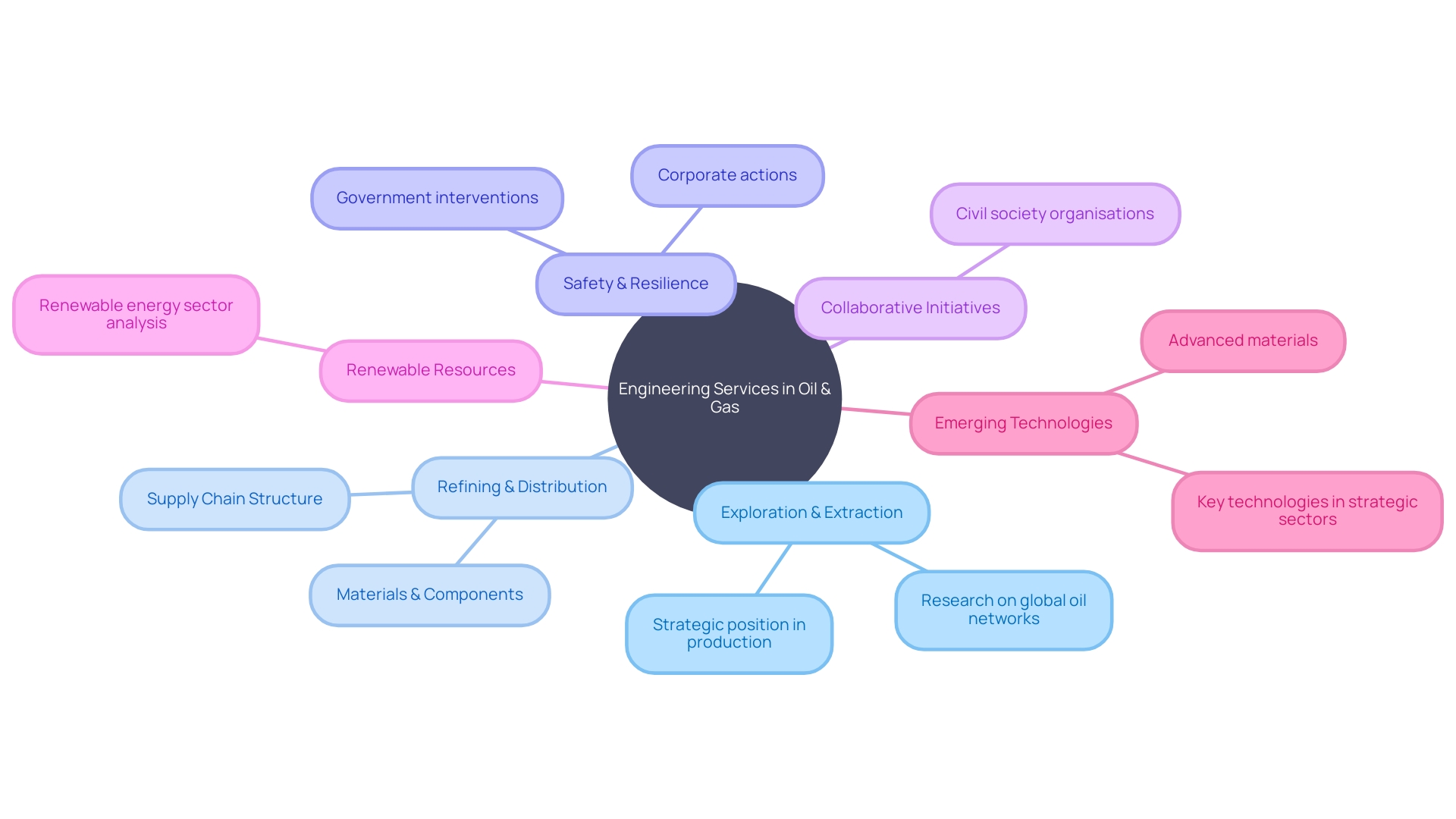 Overview of Engineering Services in the Oil and Gas Sector