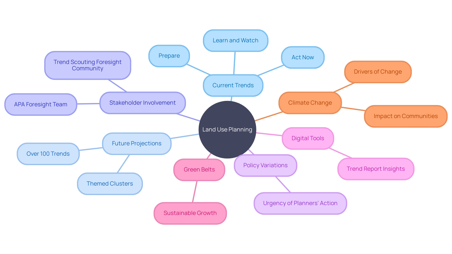 Overview of Land Use Planning Process