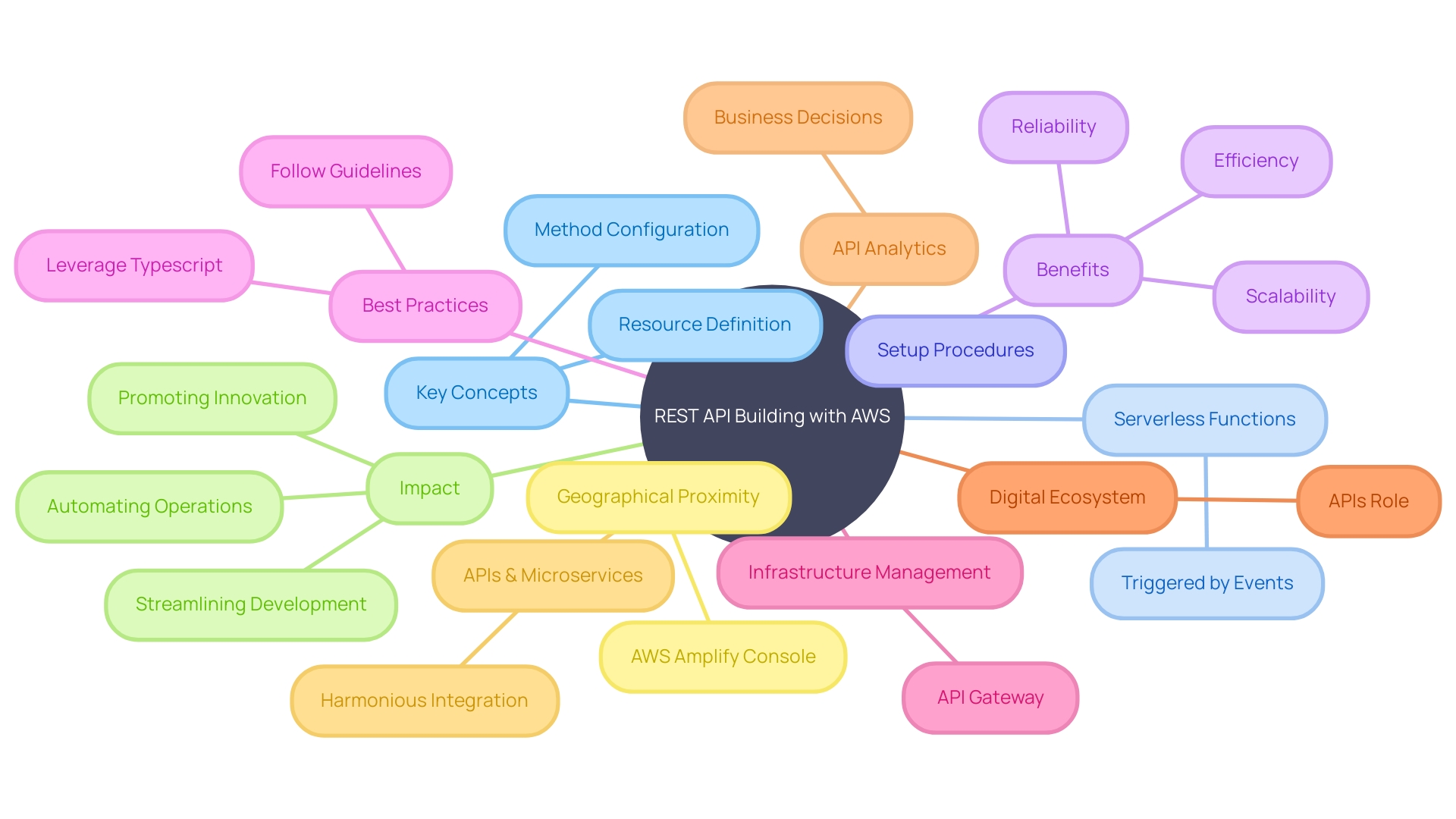 Overview of REST API Building Process with AWS