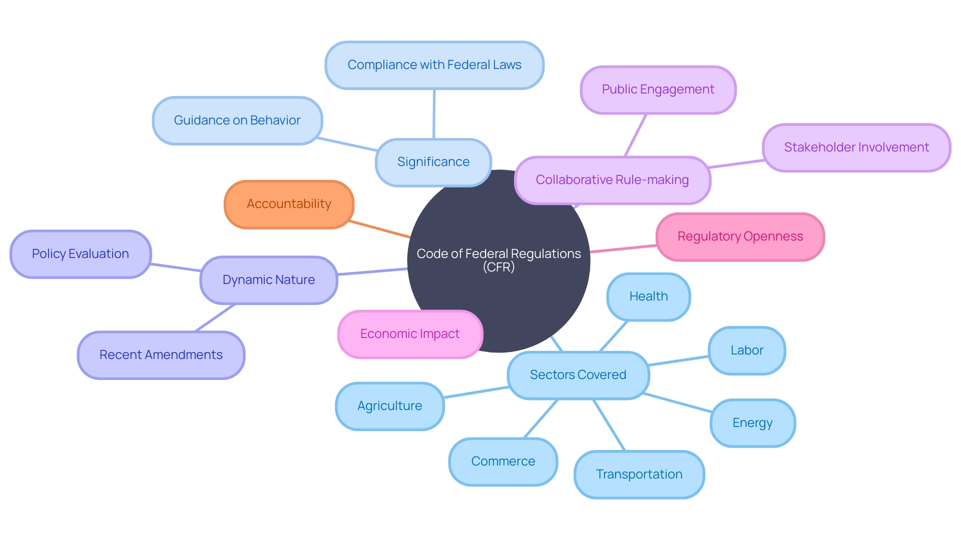 Overview of the Code of Regulations (CFR)