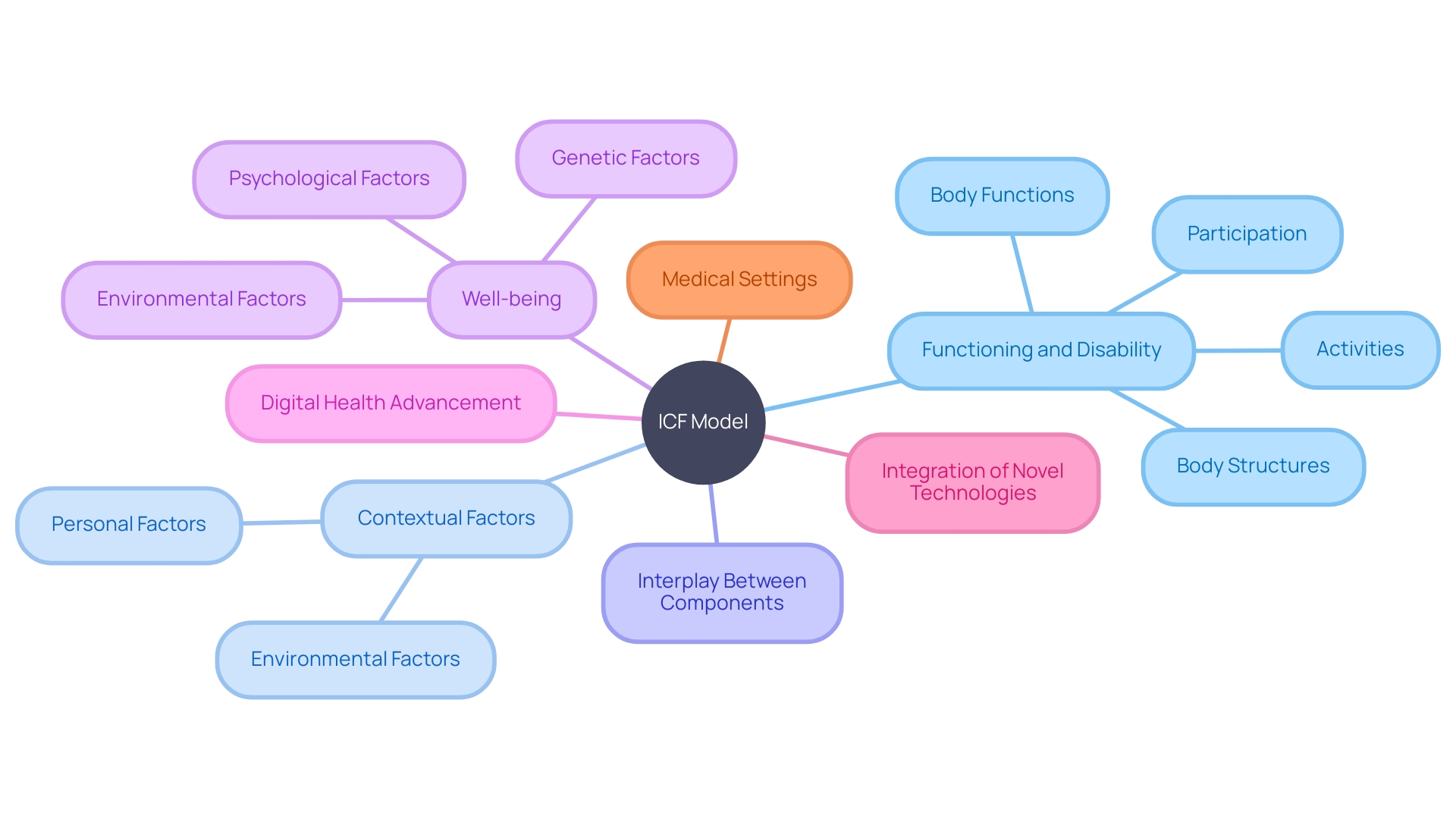 Overview of the International Classification of Functioning, Disability and Well-being (ICF) Model