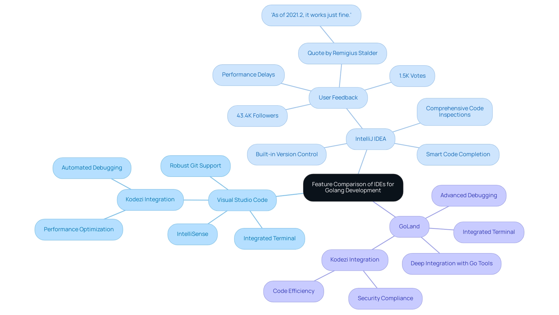 Each branch represents an IDE, with sub-branches detailing key features and considerations of each environment.