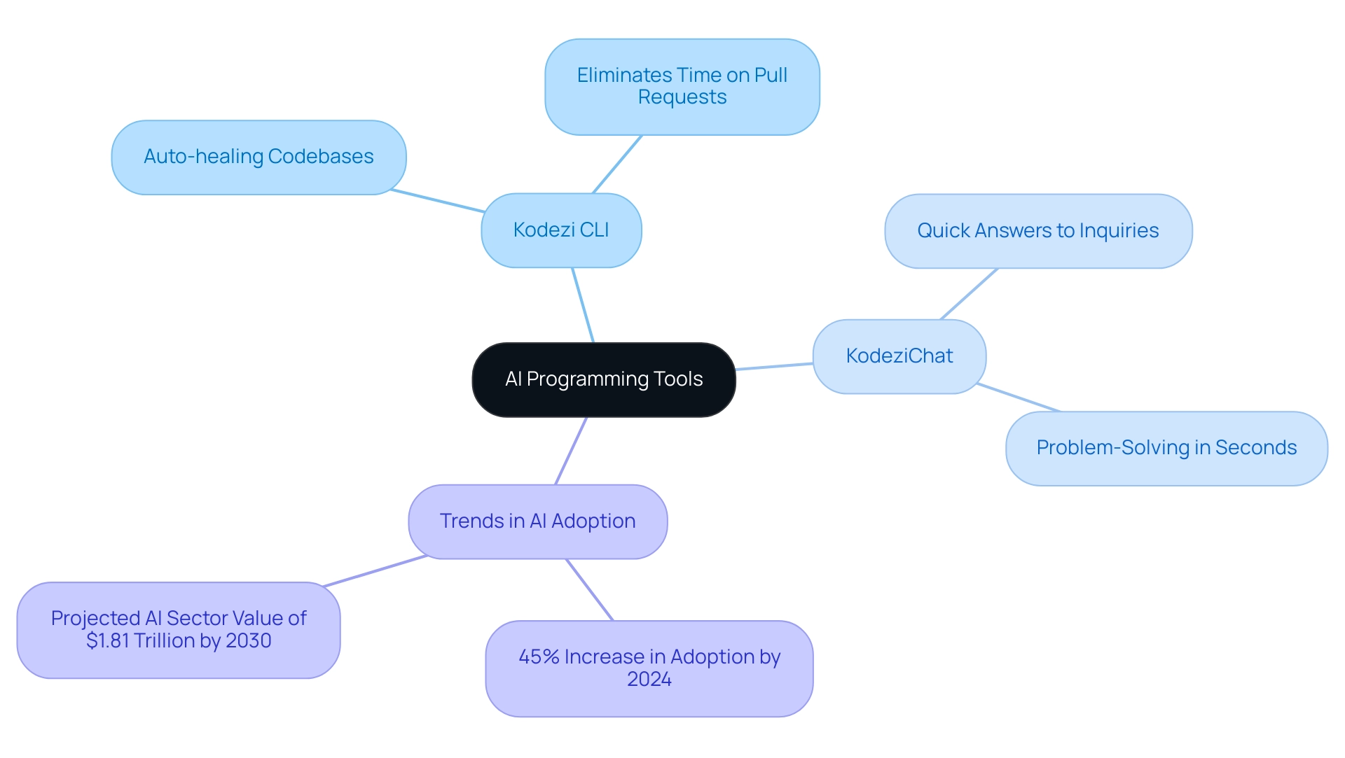 The central node represents AI programming tools, with branches illustrating specific tools, their features, and industry trends.