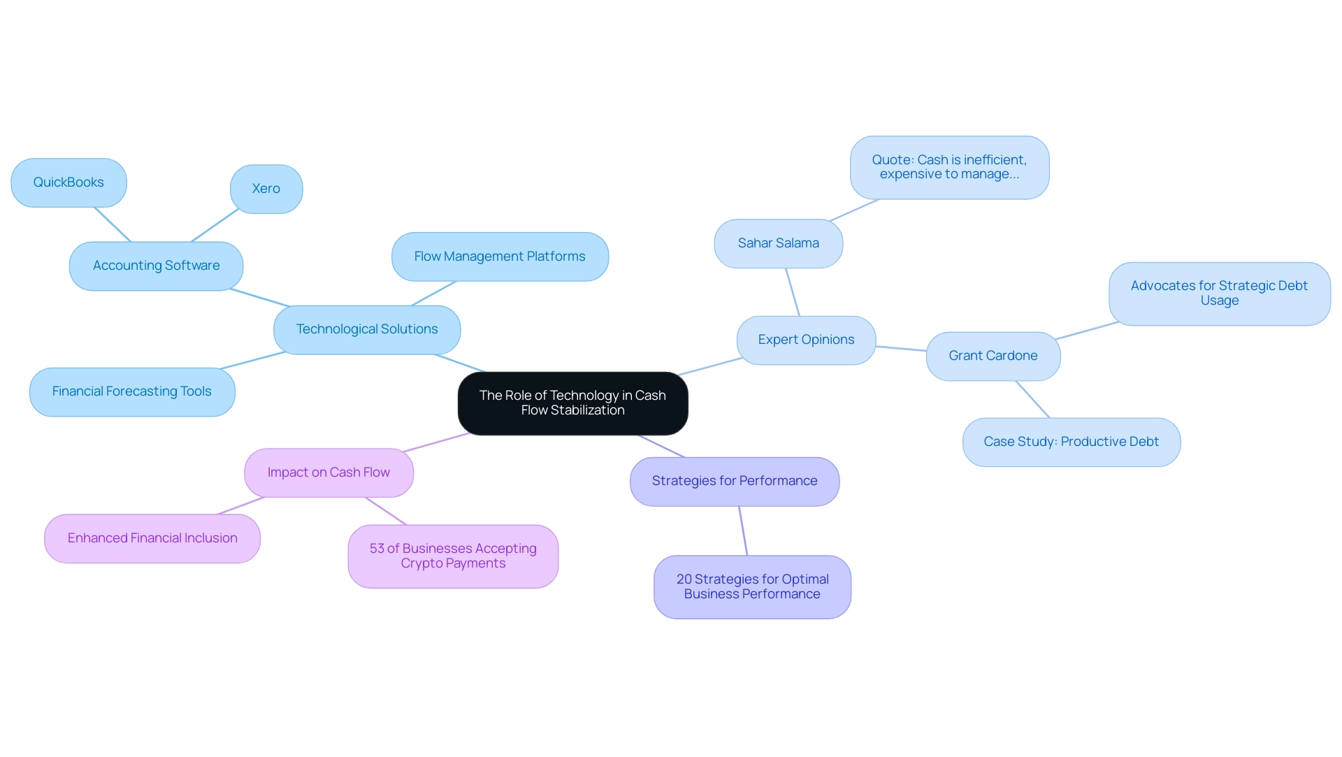 The central node represents the overarching theme, with branches detailing specific technological solutions, expert insights, performance strategies, and their impacts on cash flow.