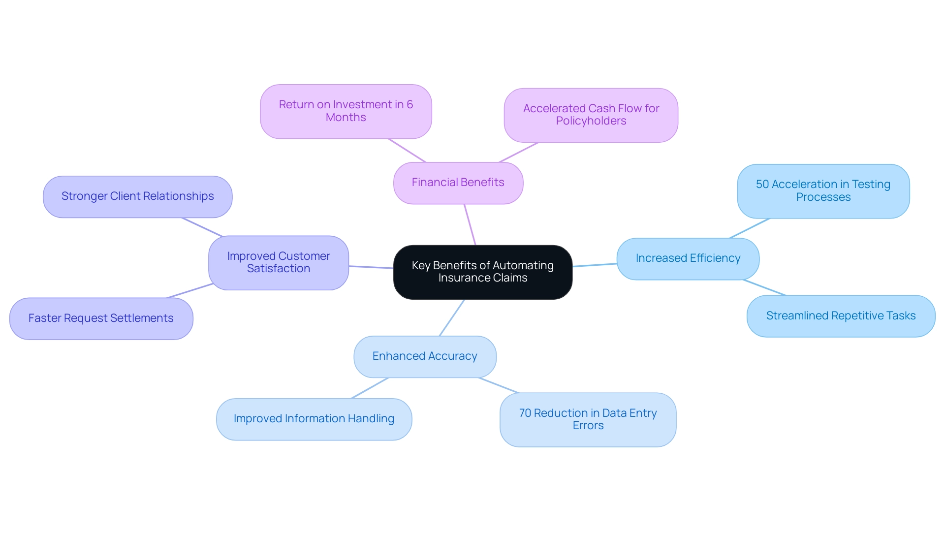 The central node represents the overall theme of automation, with branches detailing specific benefits and metrics related to each.