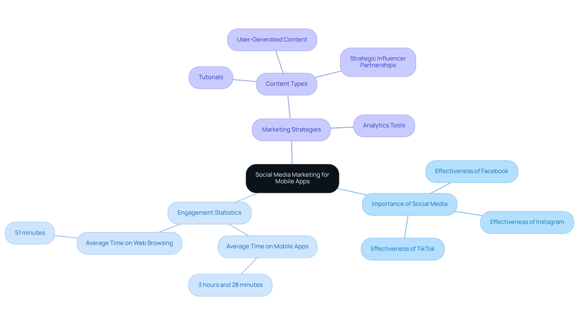 The central node represents the overall theme, with branches depicting the importance of social media, engagement statistics, and marketing strategies. Different colors indicate distinct categories.