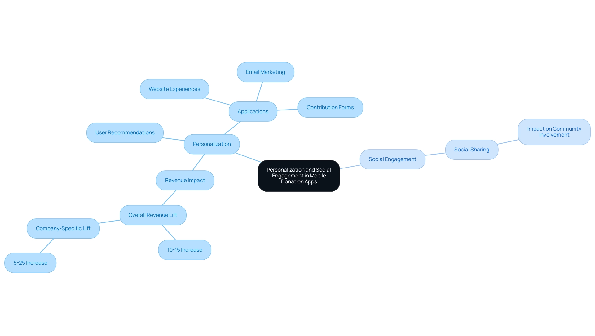 The central node represents the overall theme, with branches highlighting personalization and social engagement, and sub-branches detailing specific impacts and applications.