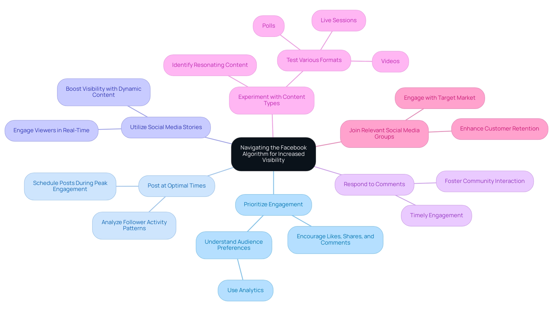 Each branch represents a strategy to enhance visibility, and colors differentiate the strategies for clarity.