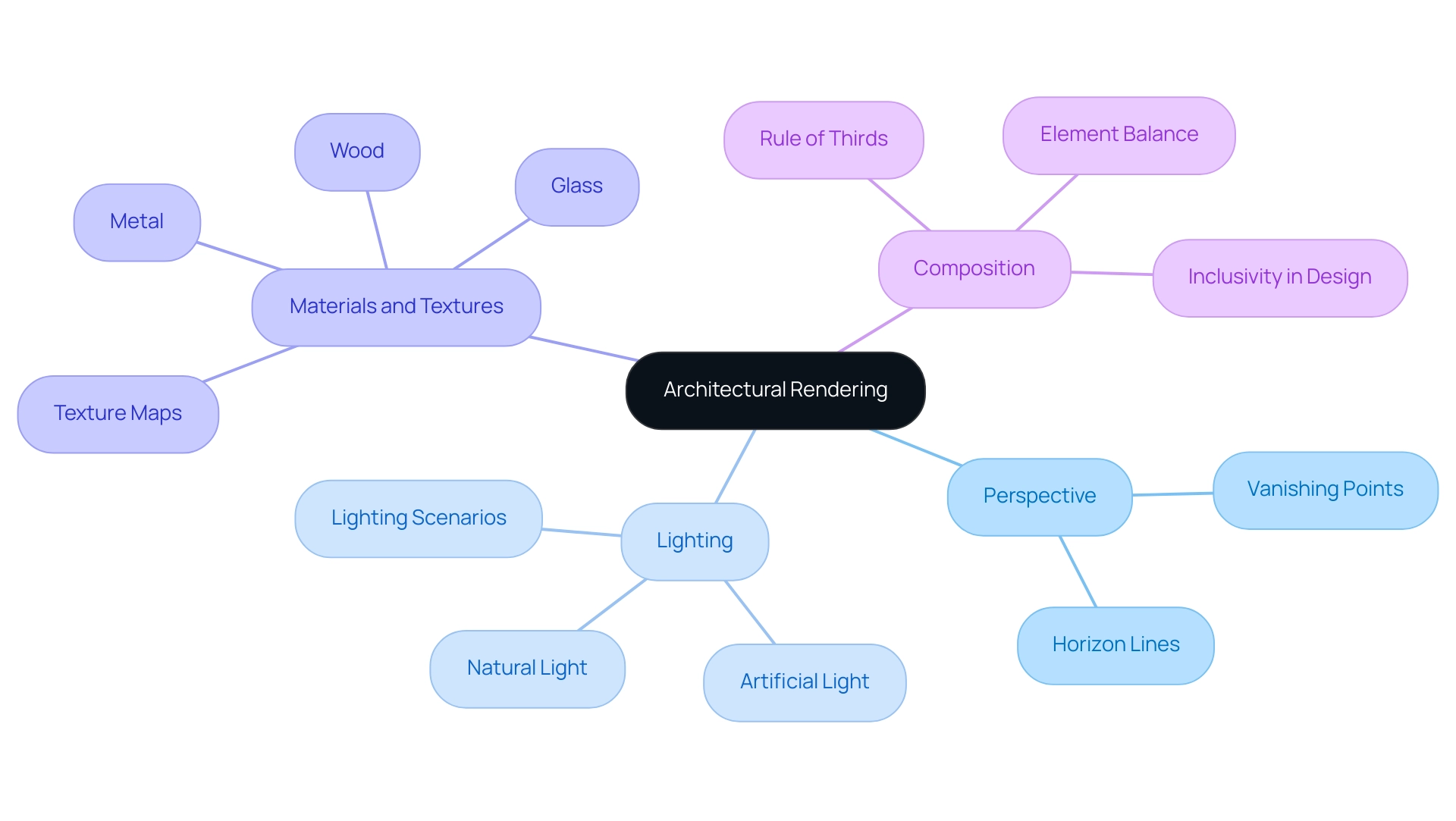 Each branch represents a key concept in architectural rendering, with color codes indicating different categories of techniques and their relevance.