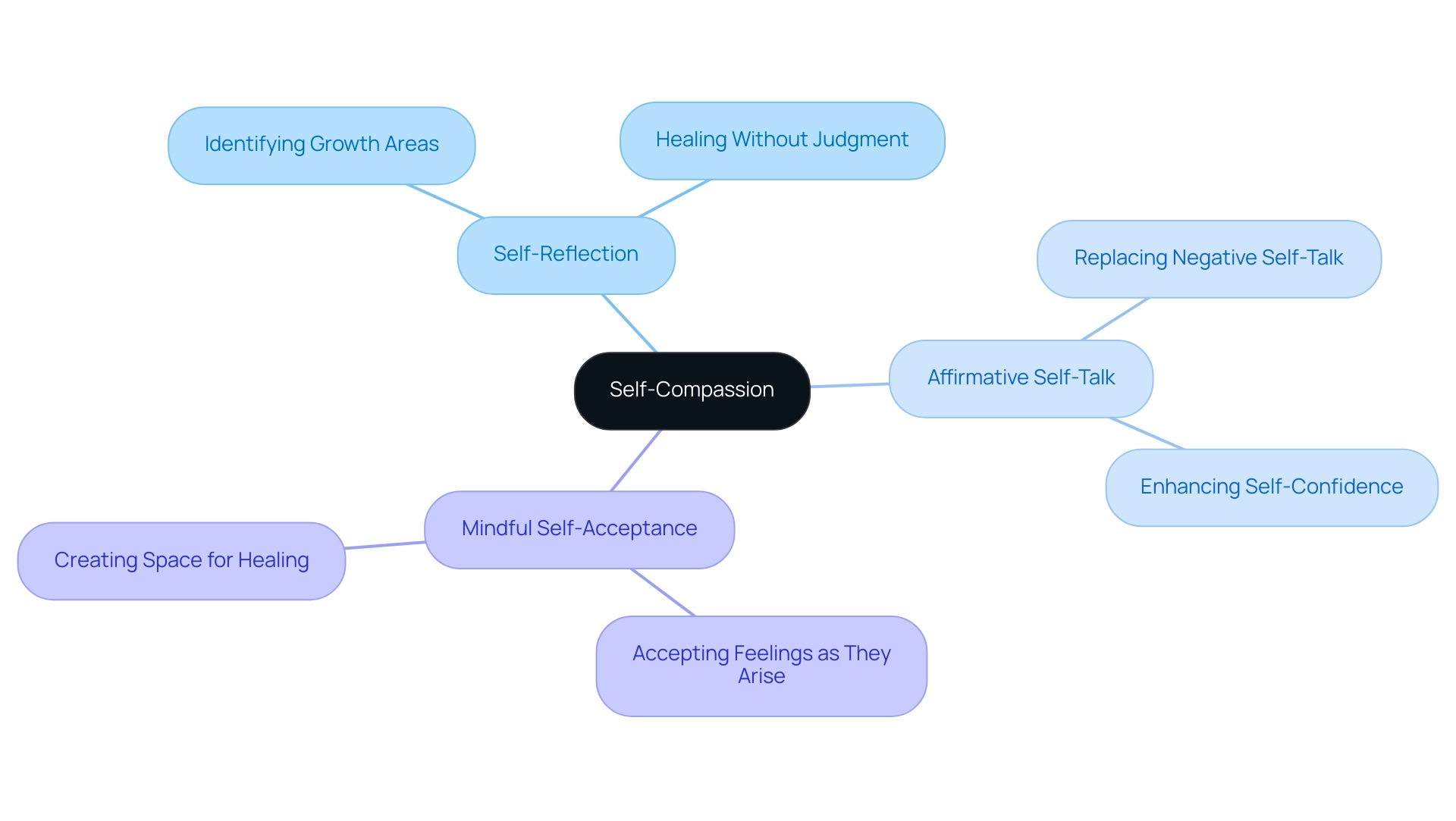 The central node represents self-compassion, with branches showing techniques that support it, each color-coded to enhance clarity.