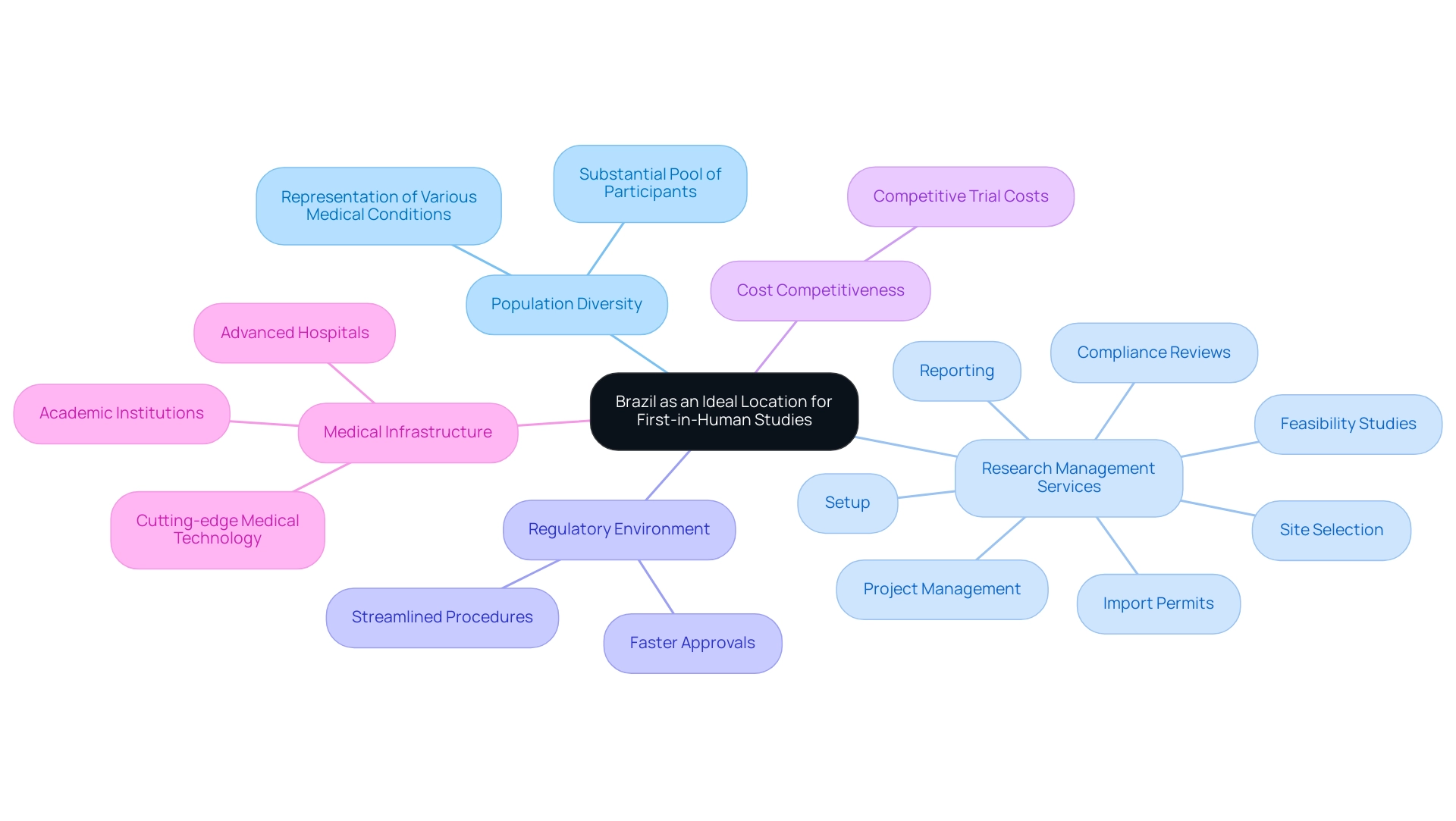 Each branch represents a key factor contributing to Brazil's suitability for first-in-human studies, with sub-nodes providing detailed aspects of each factor.