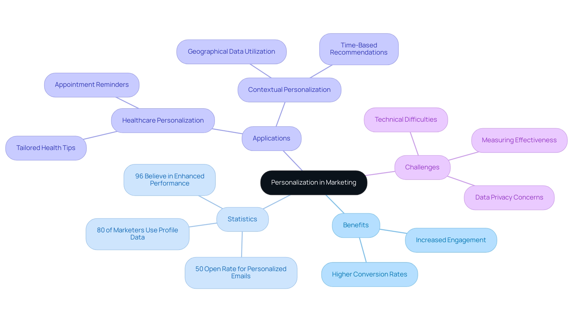 The central node represents the main theme of personalization, with branches illustrating benefits, statistics, applications, and challenges associated with this marketing strategy.