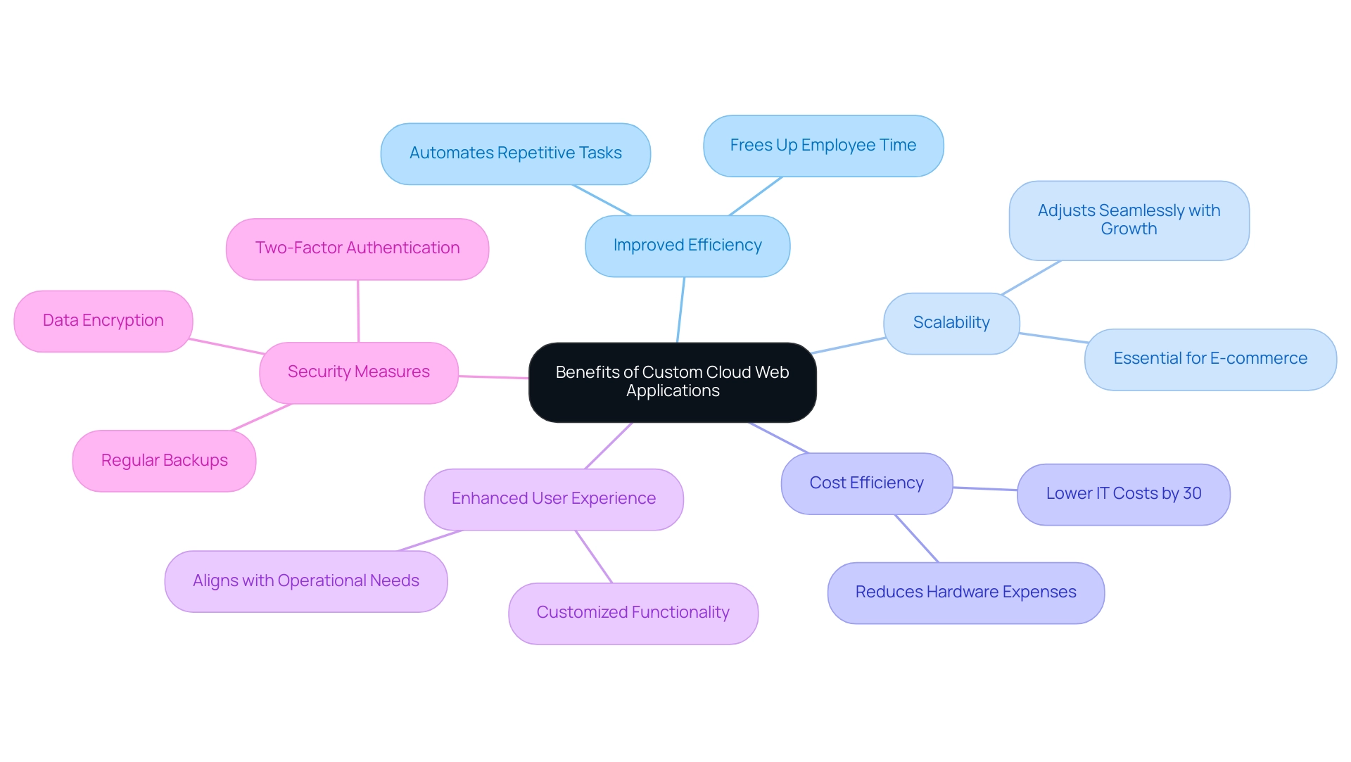 Each branch represents a key benefit of custom cloud web applications, with sub-branches providing supporting details or statistics.