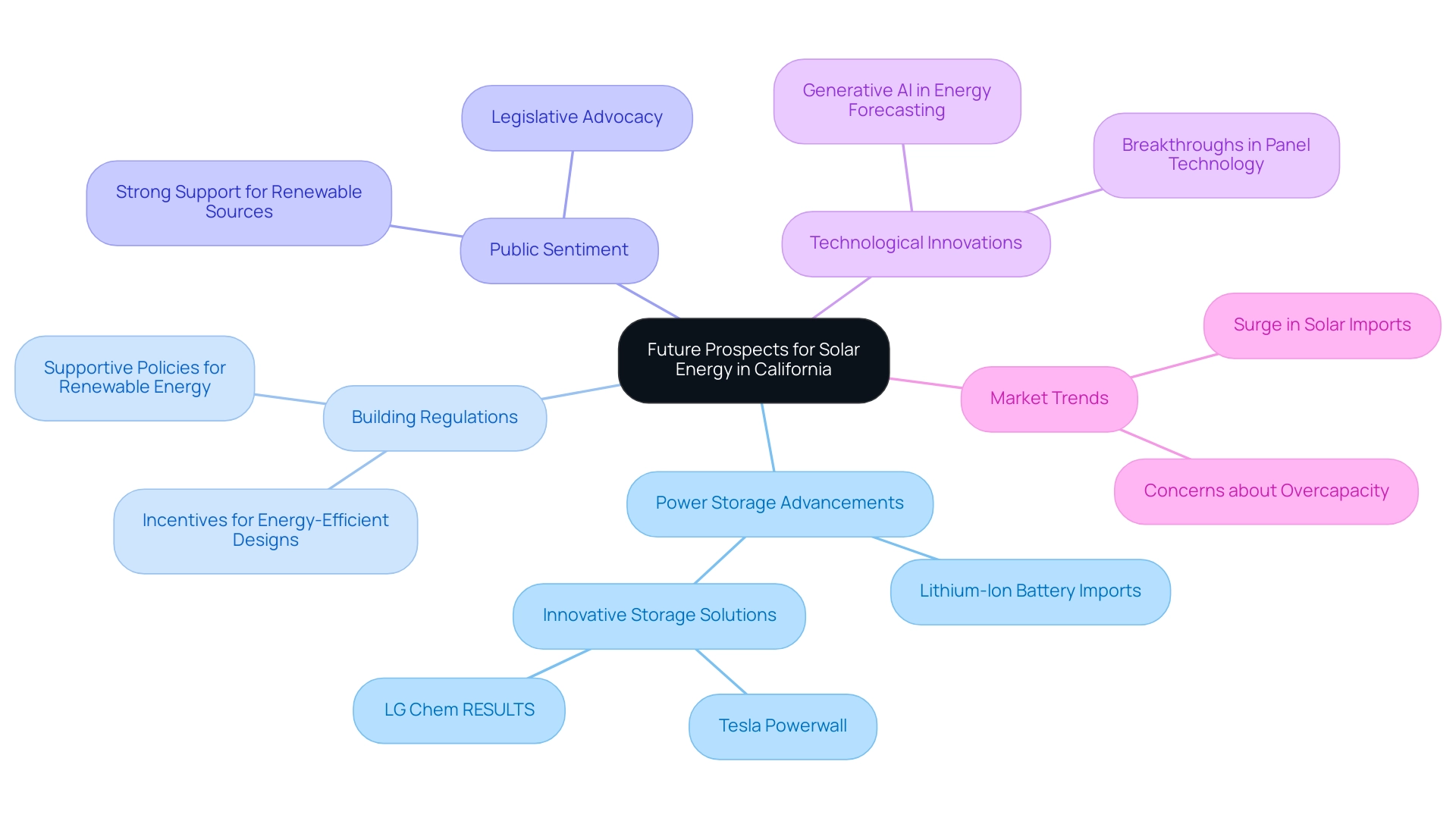 Each branch represents a key theme related to solar energy, with sub-branches providing specific details. Colors differentiate the themes for better visual clarity.