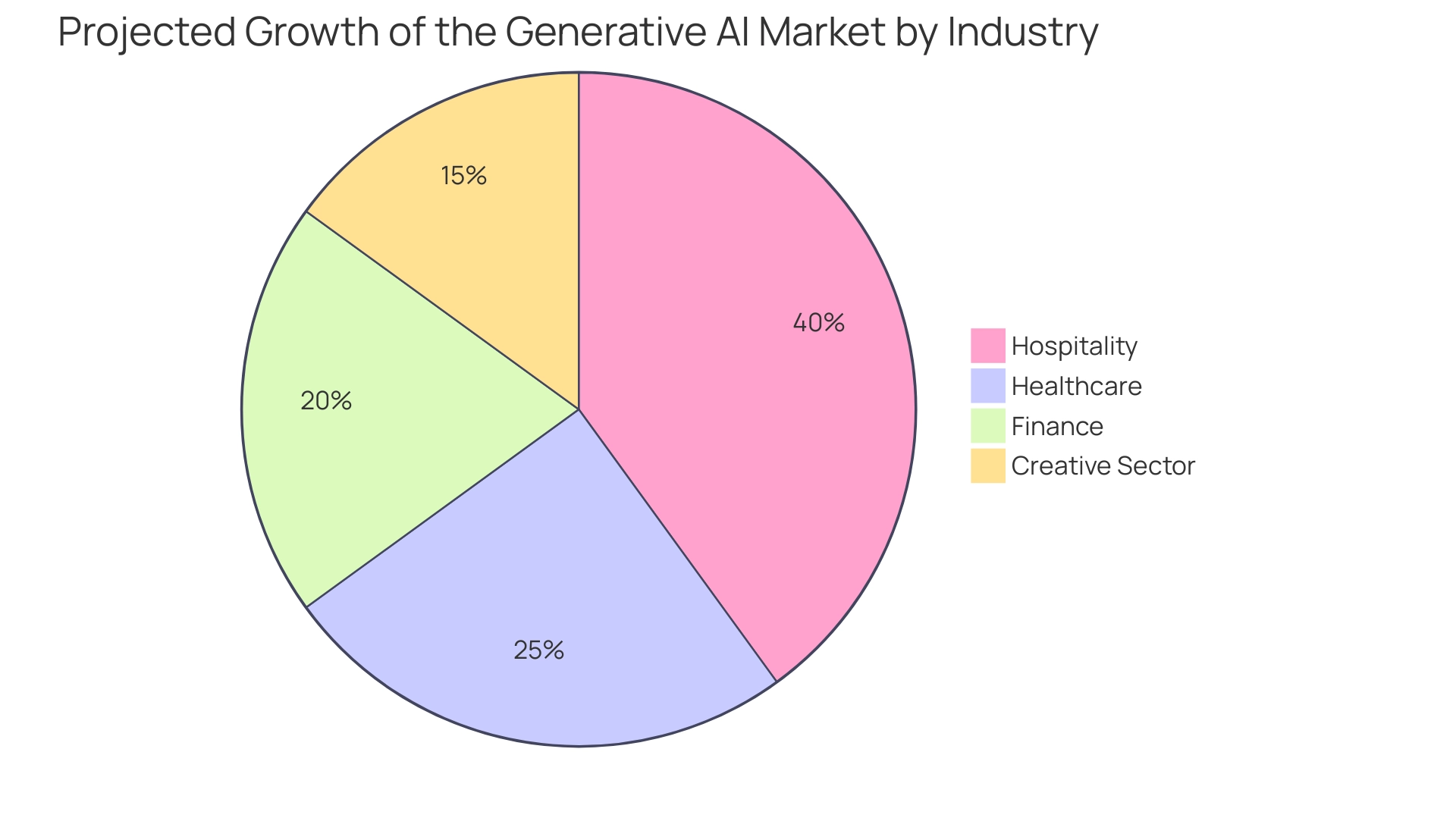 Each segment of the pie represents a different industry contributing to the total market growth, with colors corresponding to healthcare, creative sector, hospitality, and finance.