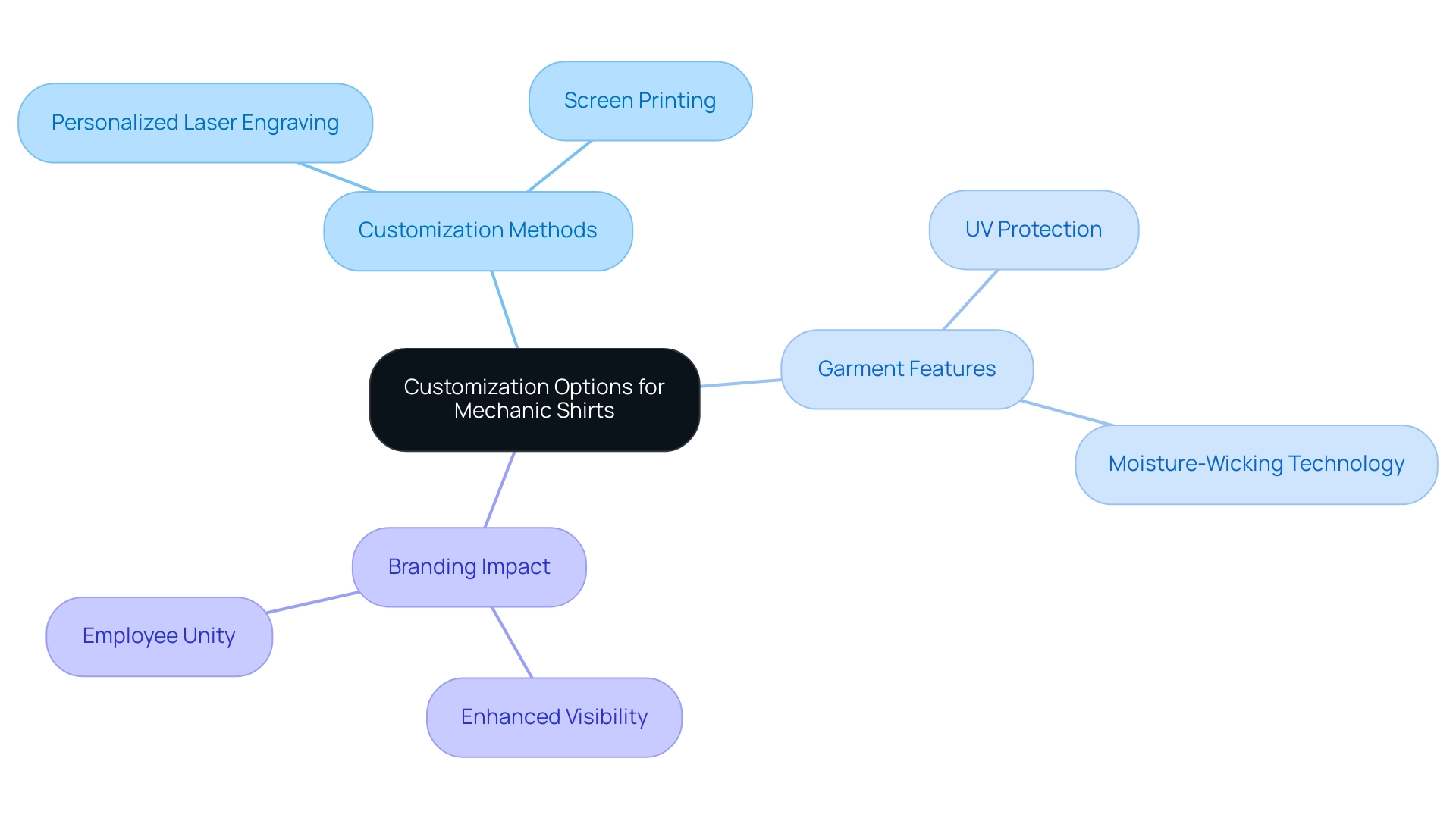 The central node represents the customization topic, with branches illustrating methods, features, and their impact on branding.