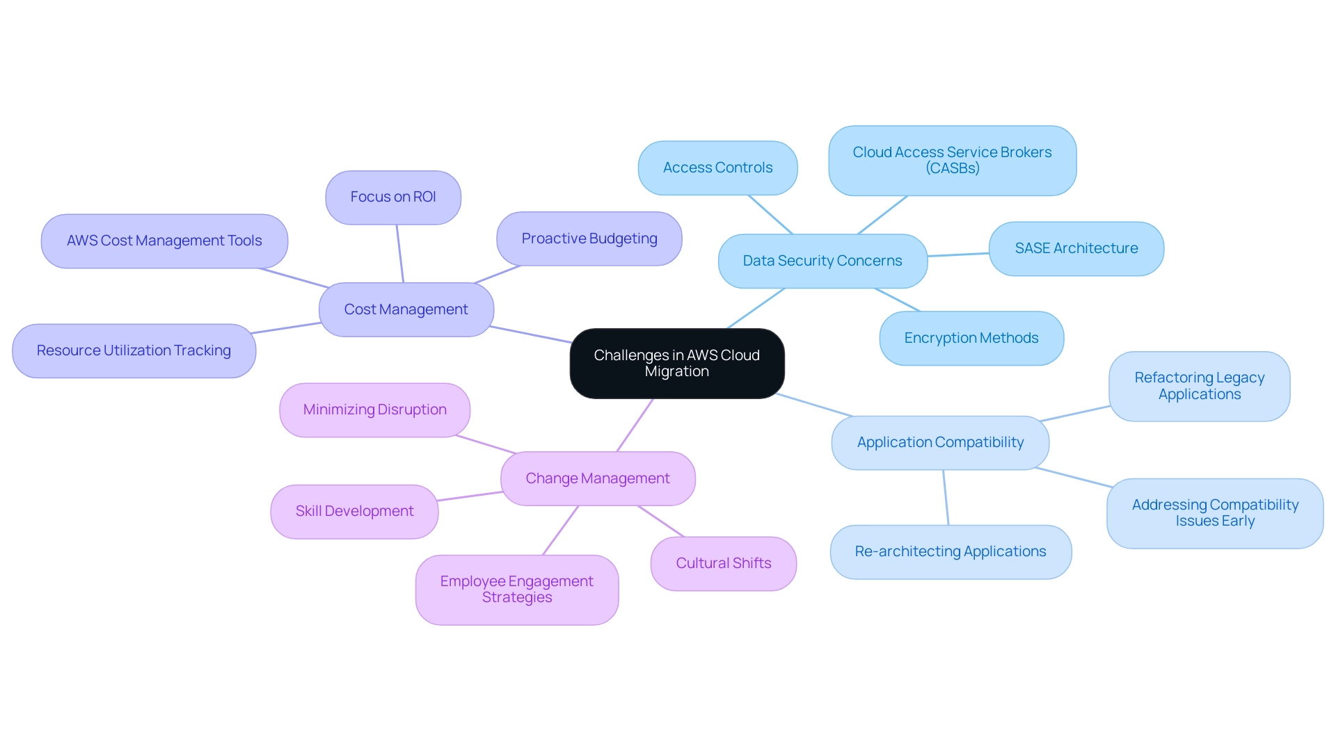 The central node represents the overall theme, with branches showing the four main challenges, each further detailing strategies or implications.