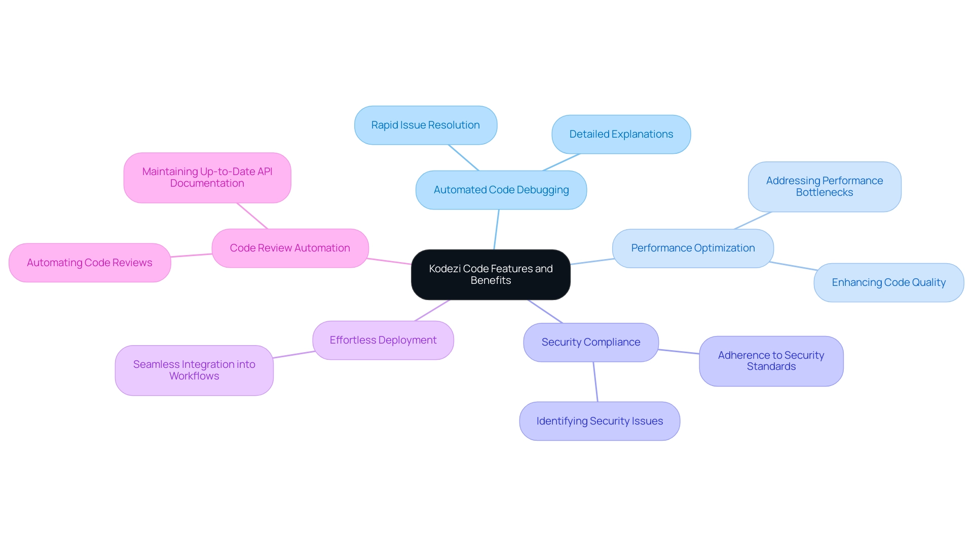 Each branch represents a key feature of Kodezi Code, with sub-branches detailing the associated benefits.