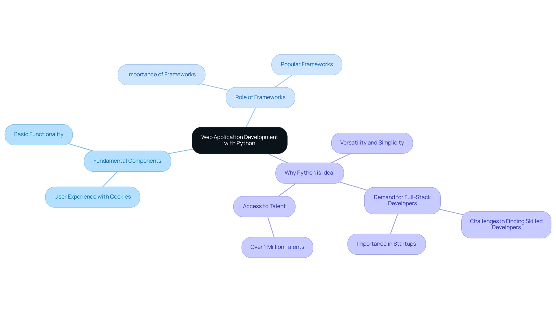 The central node represents the main topic, while branches depict key components and concepts related to web application development using Python.