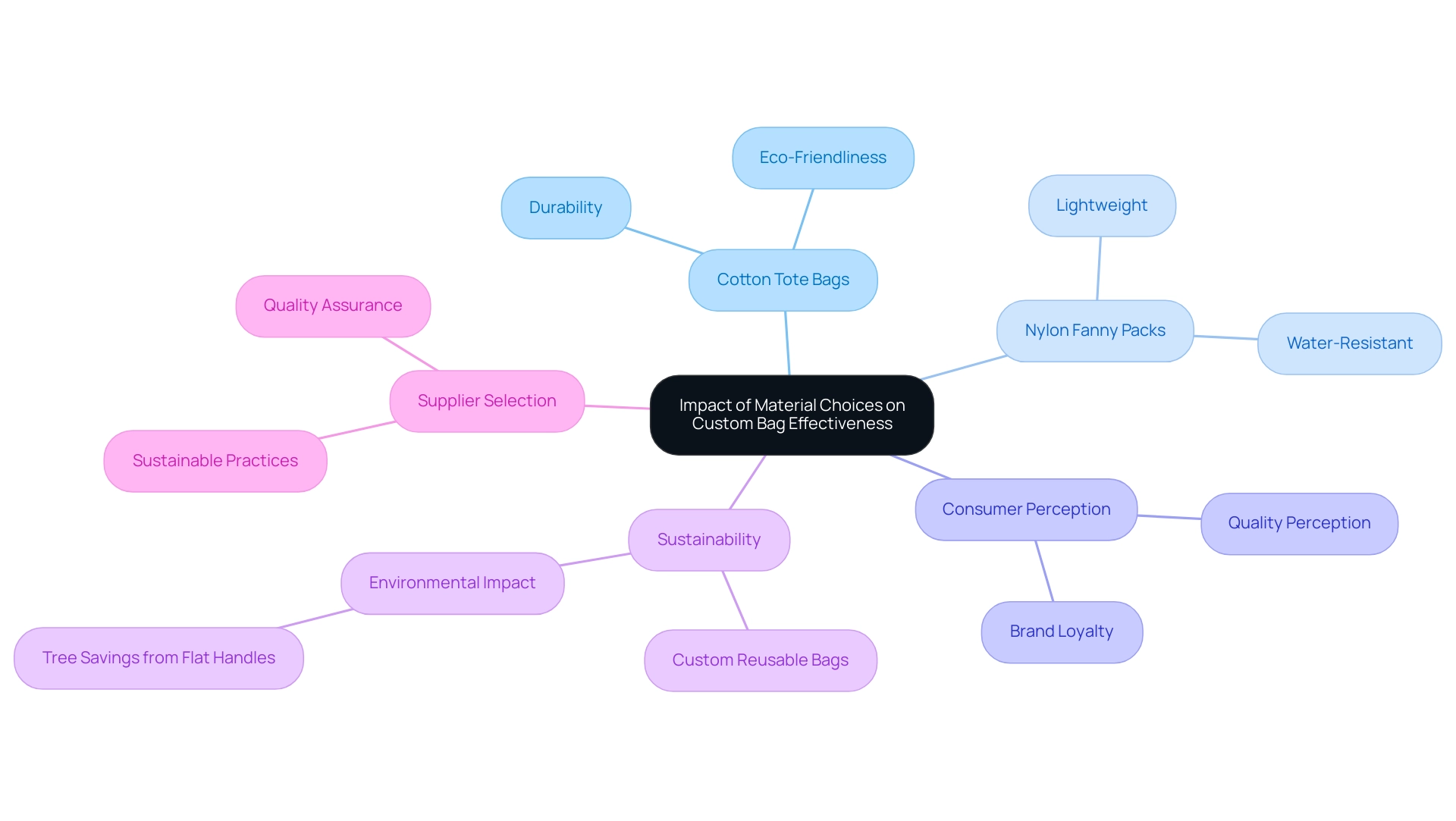 The central node represents the overall theme, with branches depicting specific materials and their impacts on consumer perception and sustainability.