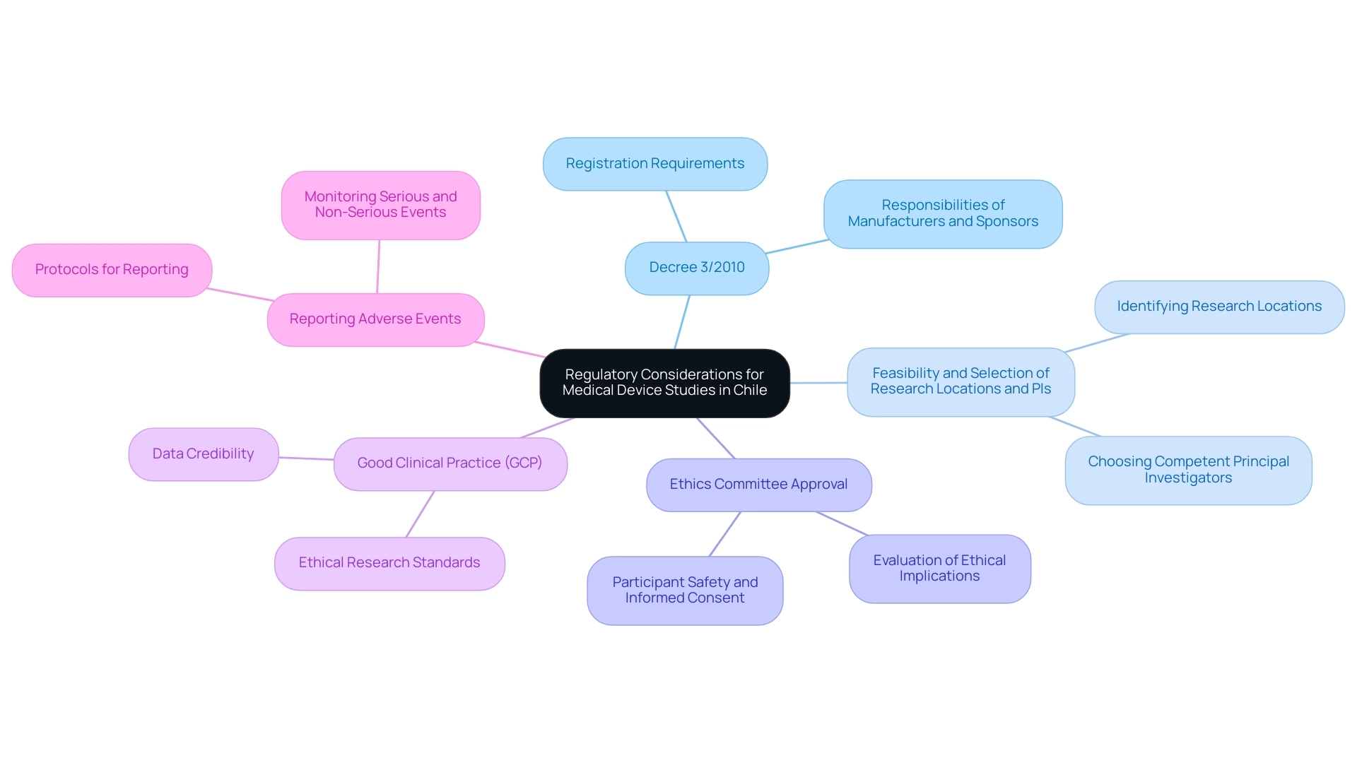 How to Conduct Early Feasibility Studies for Medical Devices in Chile: A Step-by-Step Guide