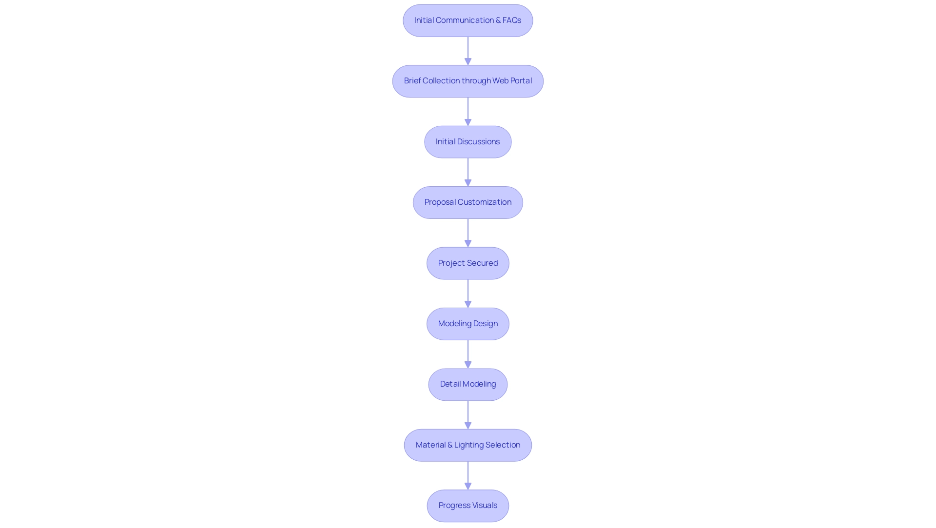 Each box represents a stage in the architectural visualization process, with arrows indicating the sequential flow. Color coding differentiates between communication stages (light blue) and modeling stages (light green).