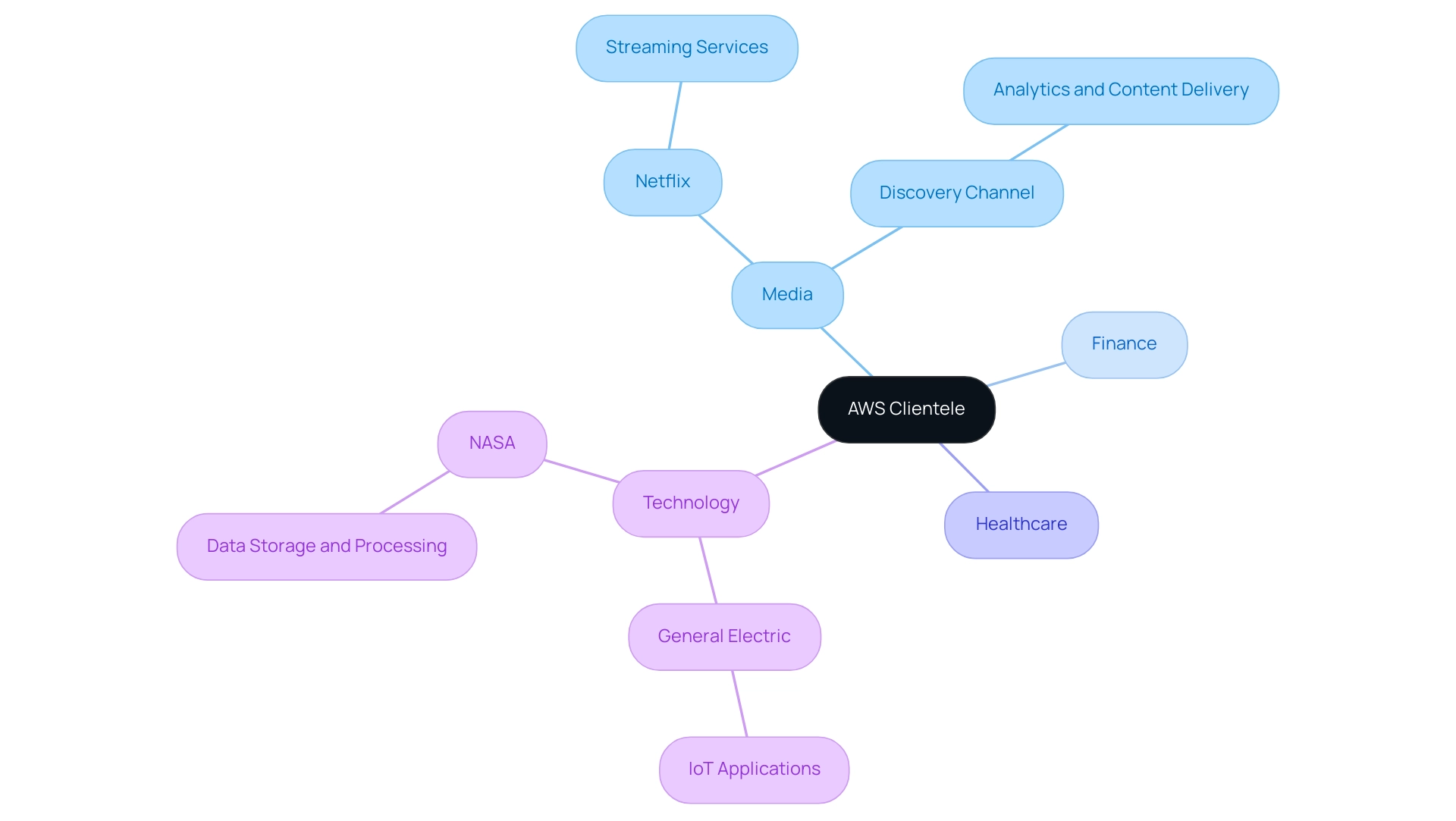 Each branch represents an industry, with nodes for specific companies and their applications of AWS, color-coded by industry type.