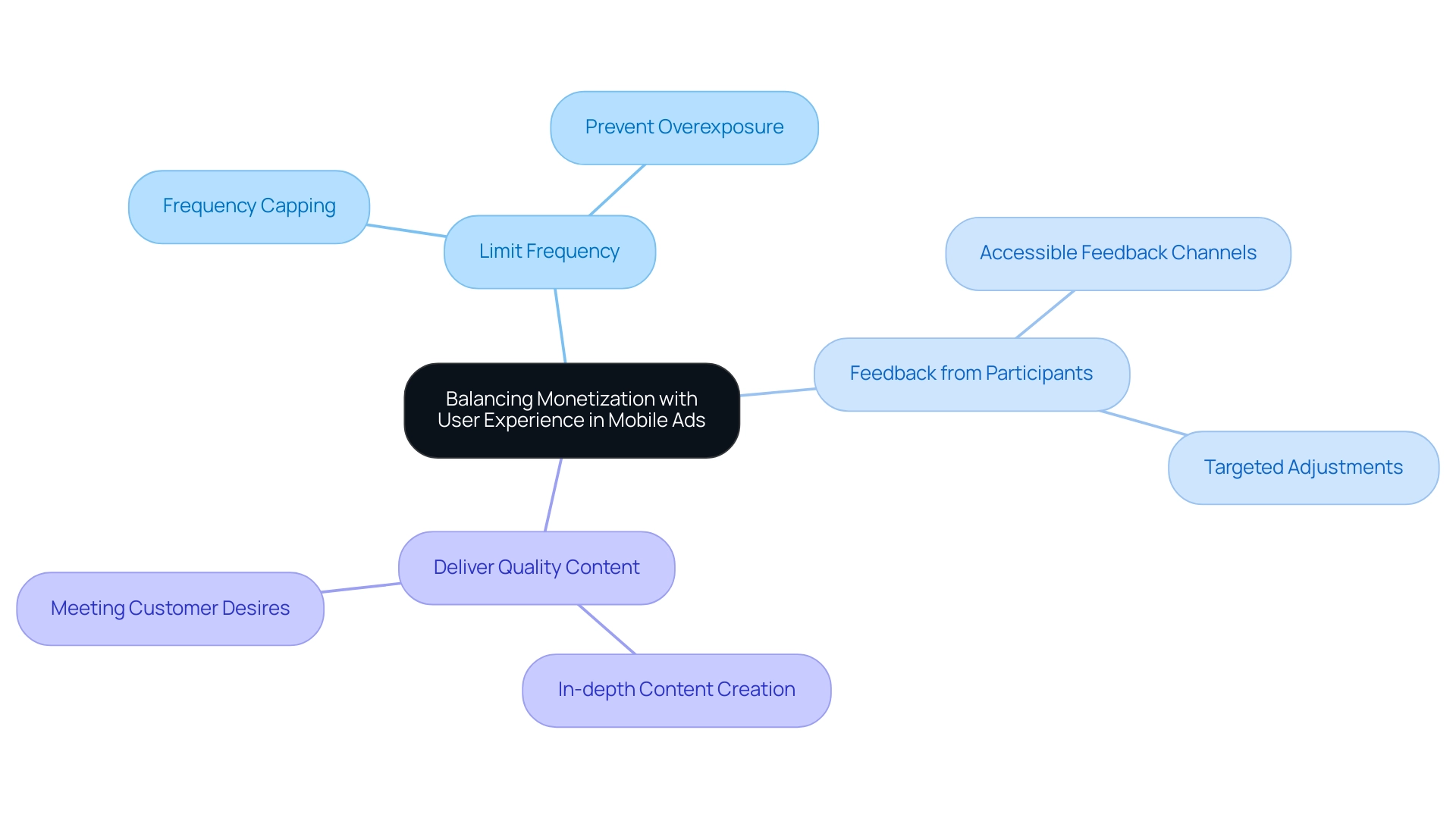 The central node represents the overall strategy, with branches showing best practices for balancing monetization with user satisfaction.