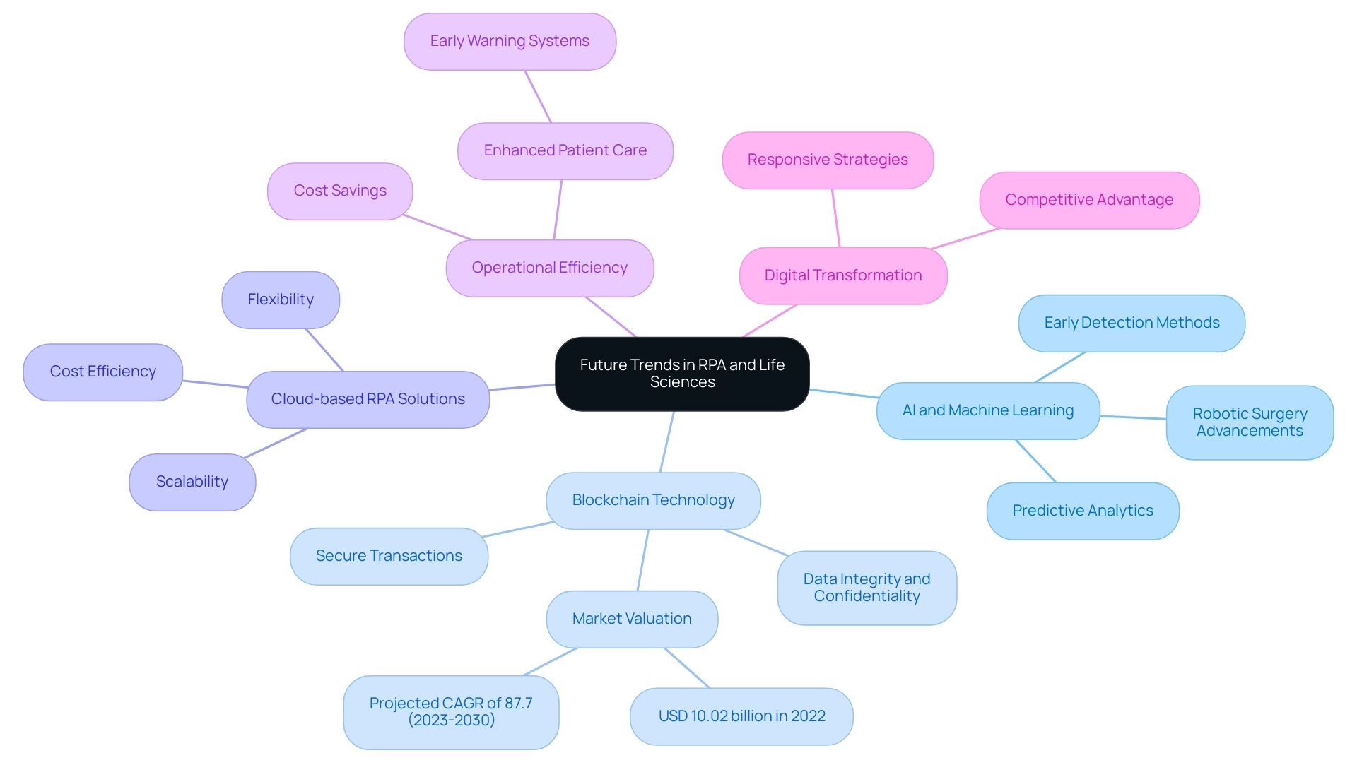 The central node represents the overall theme, with branches illustrating key areas like AI, Blockchain, and Digital Transformation, each color-coded for clarity.