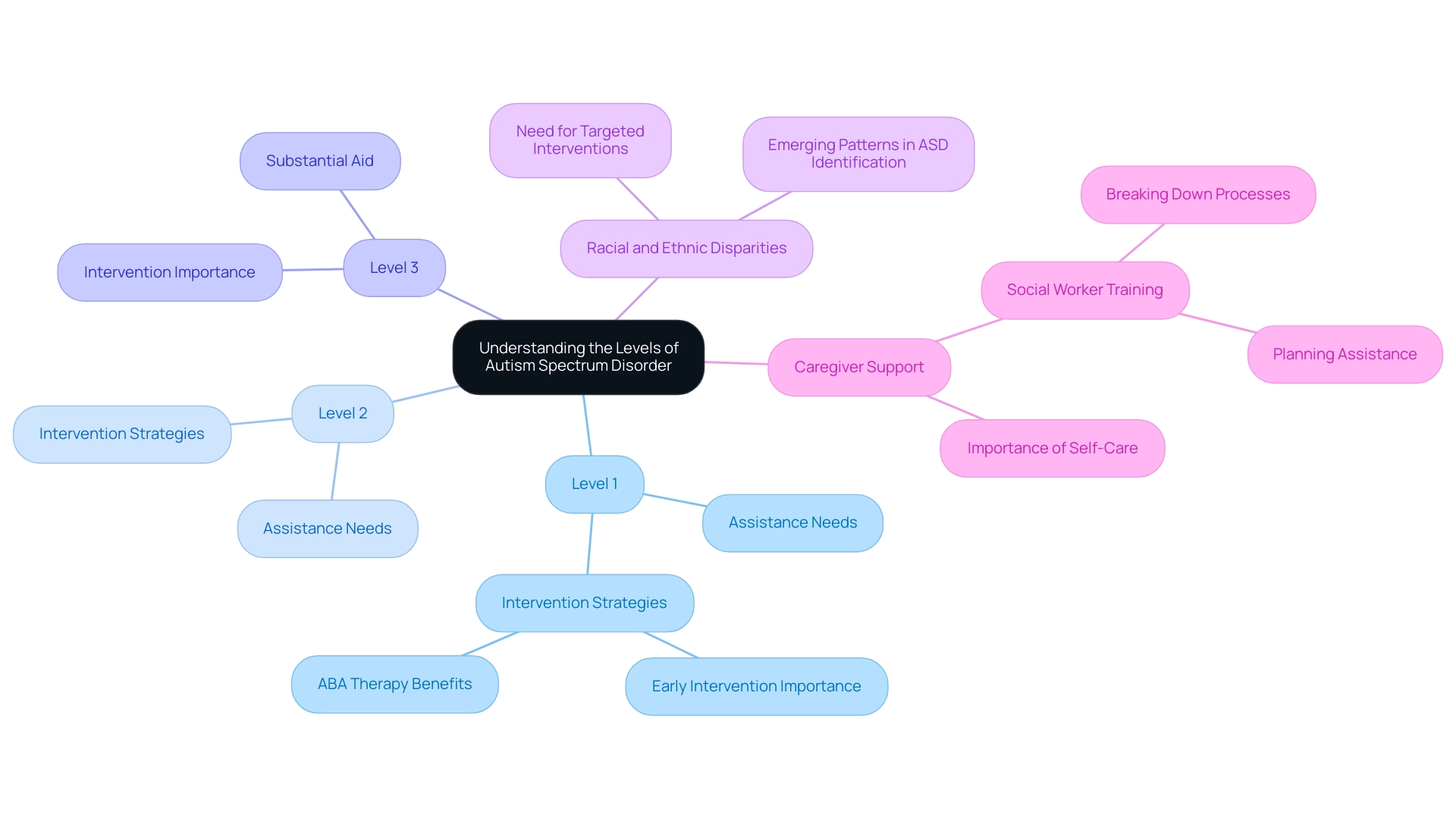 The central node represents the levels of autism, with branches indicating specific levels and sub-branches outlining assistance needs and interventions.