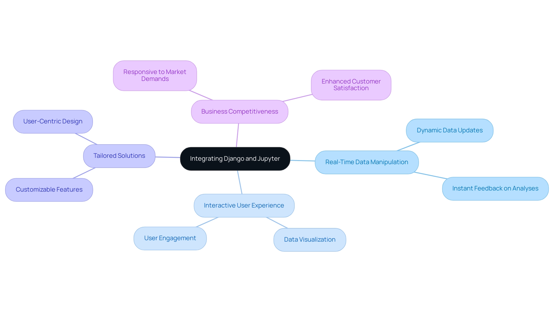 Each branch represents a key benefit of the integration, with color codes distinguishing between different categories of benefits.