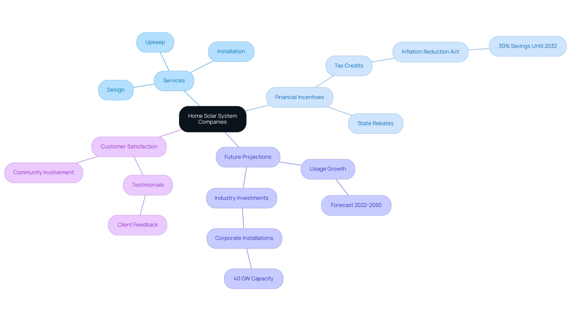 The central node represents home solar system companies, with branches detailing services, financial incentives, future projections, and customer satisfaction.