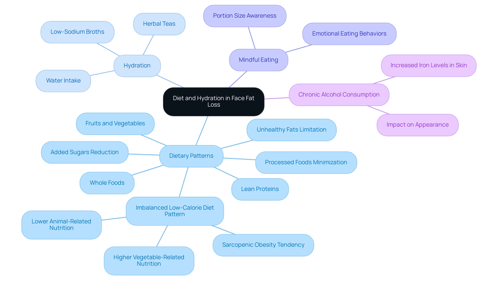 The central node represents the main topic, with branches indicating key categories (Dietary Patterns, Hydration, Mindful Eating) and their respective recommendations.