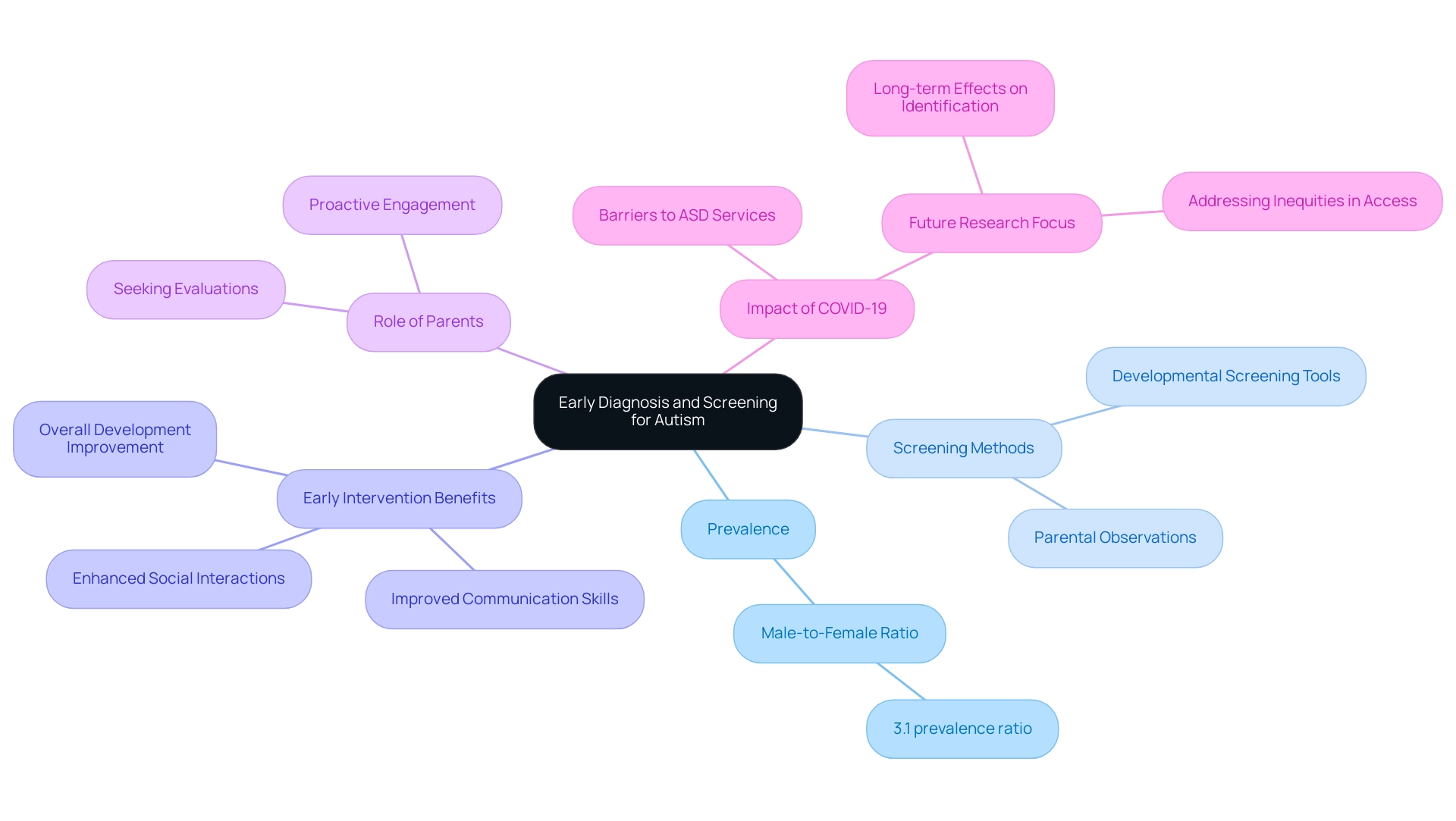 The central node represents the main topic, with branches indicating key themes and subtopics related to early diagnosis and screening for autism.