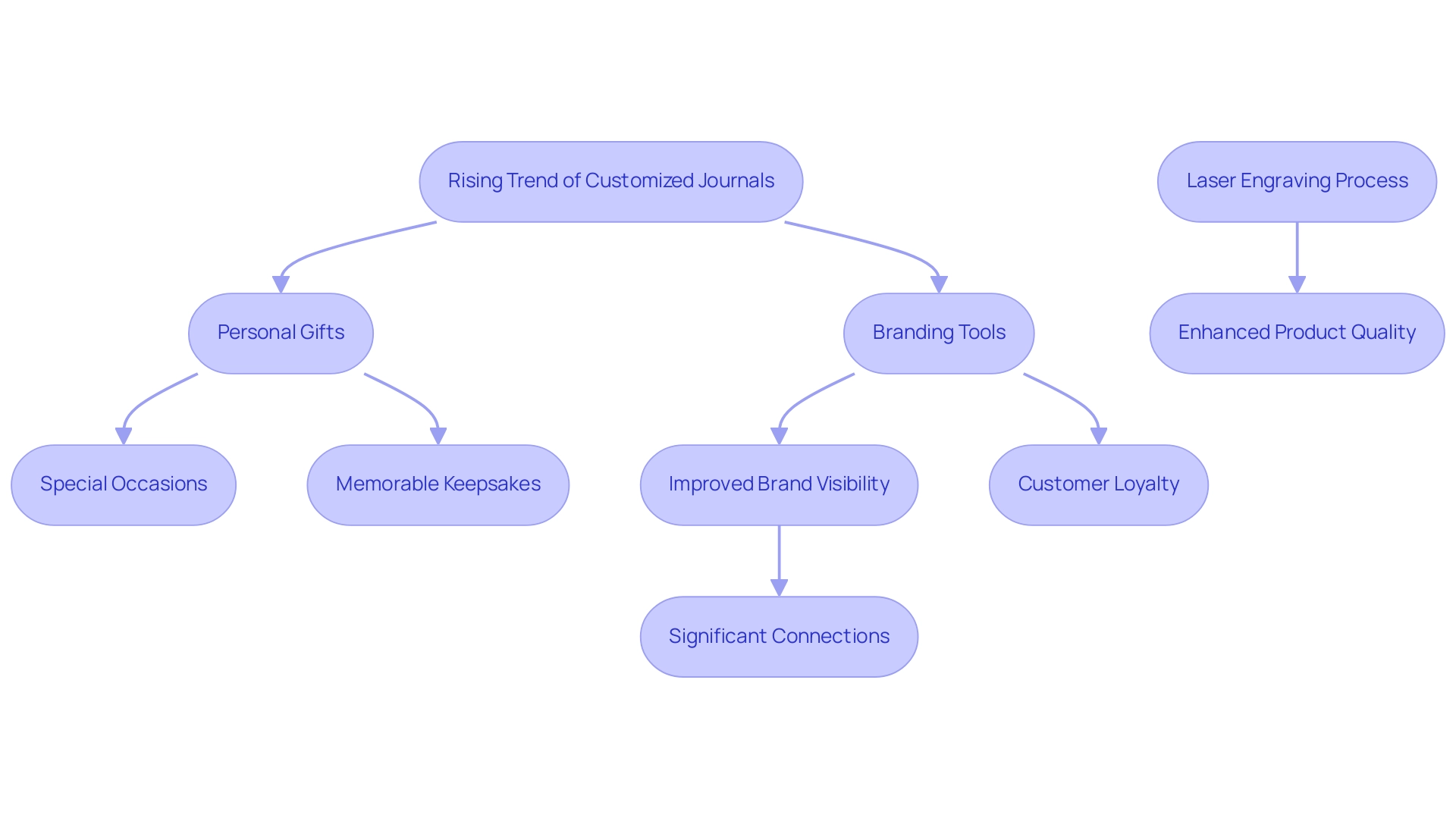 Each box represents a step in the process, with arrows indicating the flow from trends to application in gifts and branding.