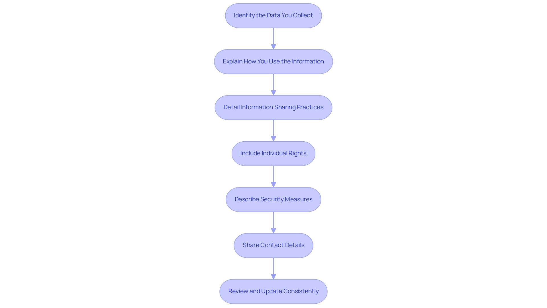 Each box represents a step in the process, and arrows indicate the sequential flow between the steps.