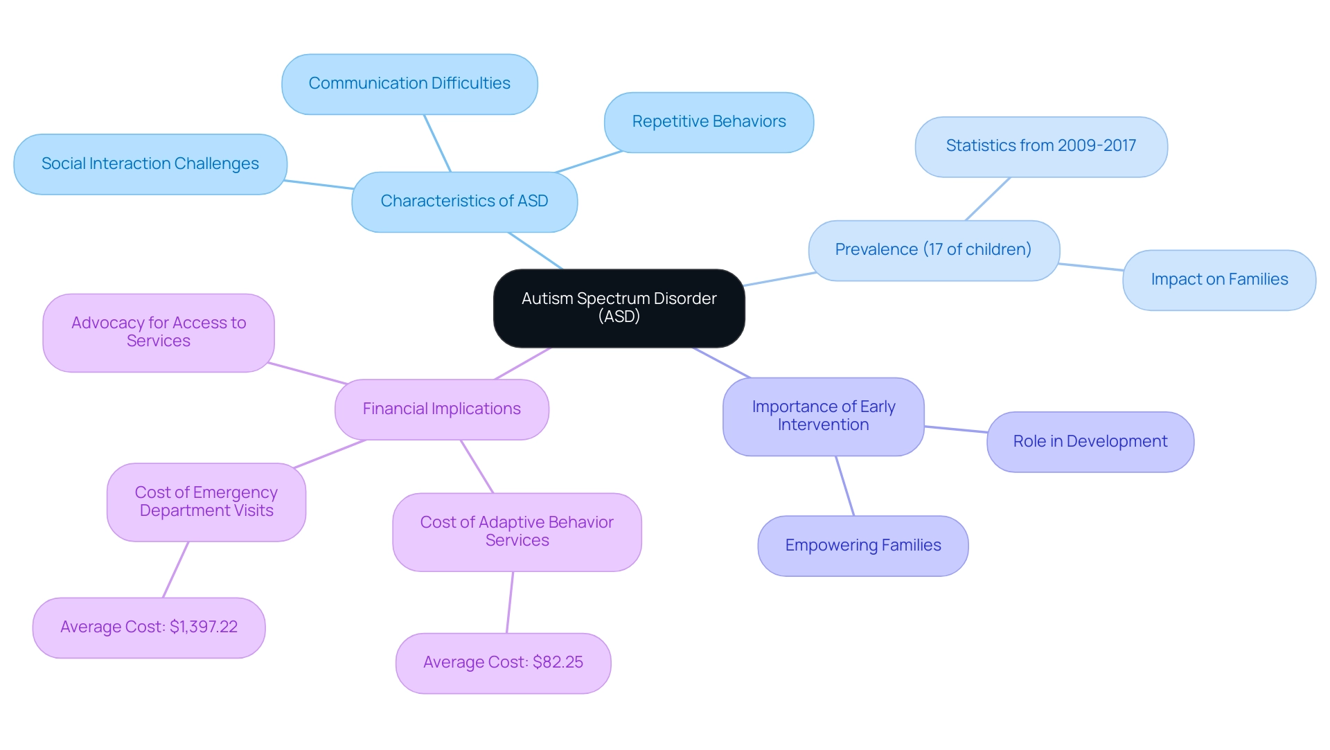 Each branch represents a key aspect of ASD, with sub-branches providing further details on each topic.