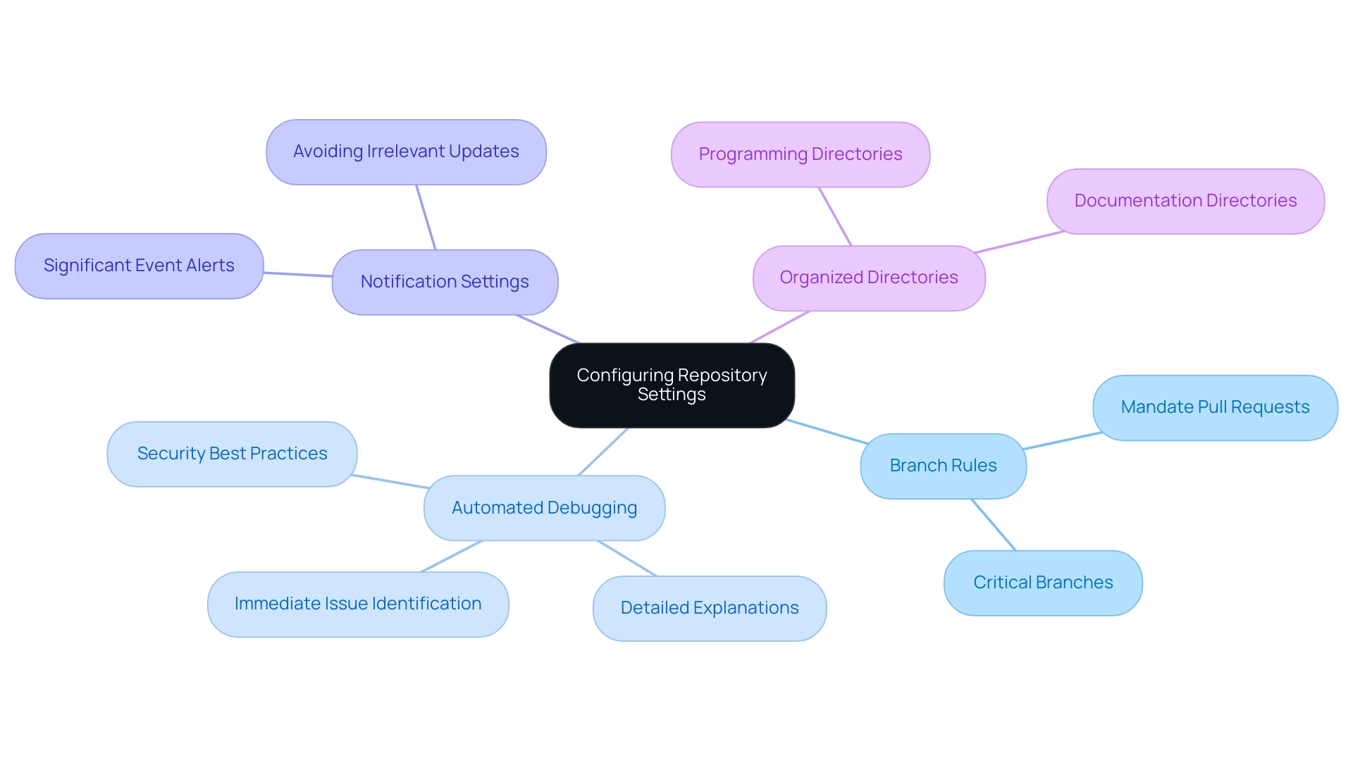 The central node represents the focus on configuring repository settings, with branches indicating key strategies and sub-branches detailing specific actions or considerations.