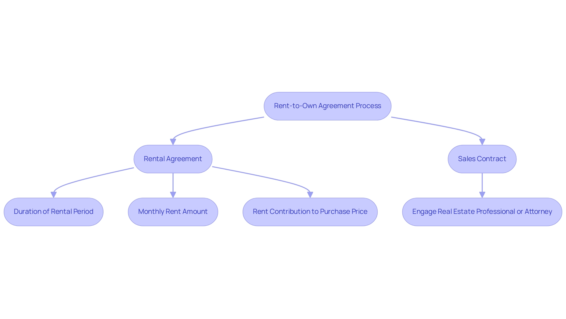 The flowchart outlines the process of rent-to-own agreements, with separate colors indicating agreements and key terms to consider.