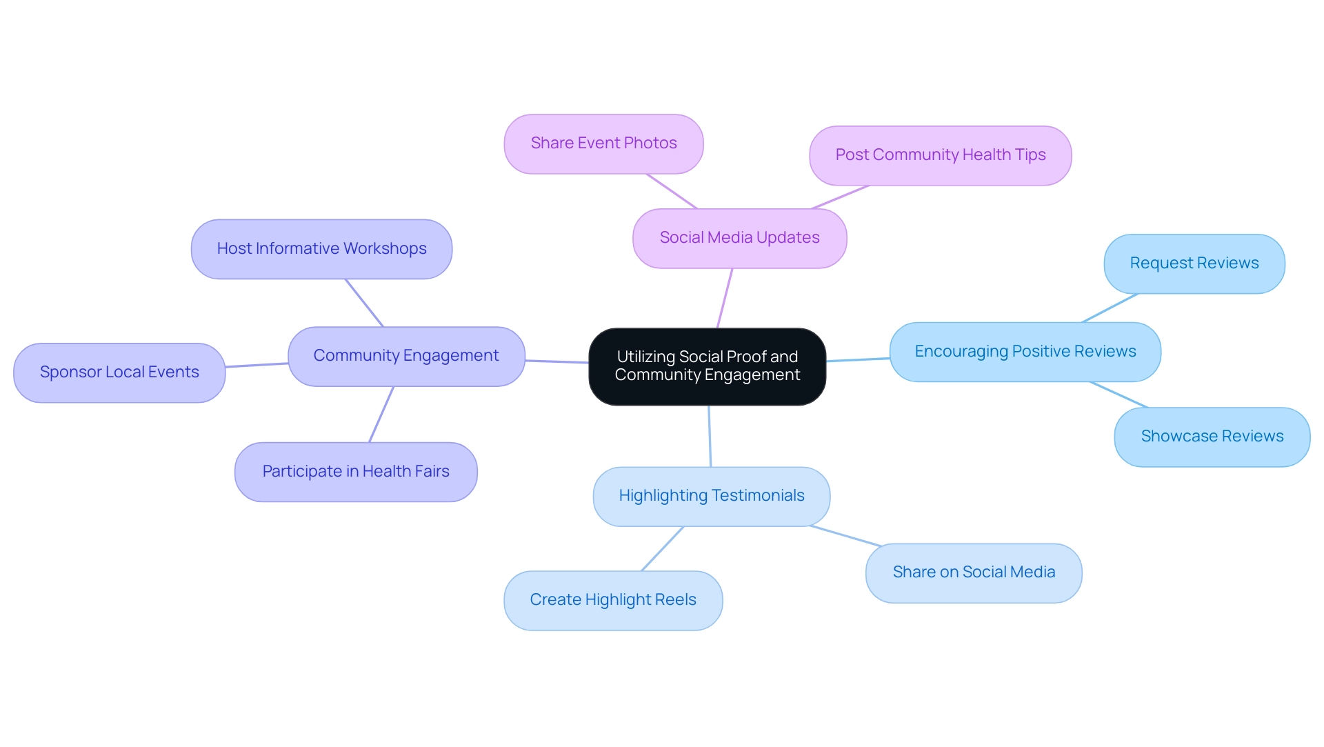 The central node represents the main theme, with branches showing key strategies and sub-branches illustrating specific actions related to each strategy.