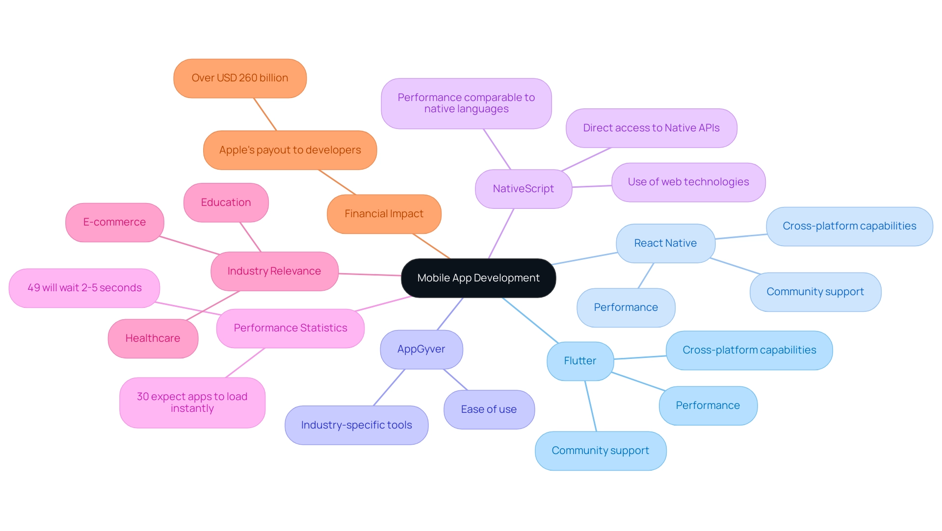 The central node represents mobile app development, with branches indicating frameworks and their respective features, color-coded for clarity.