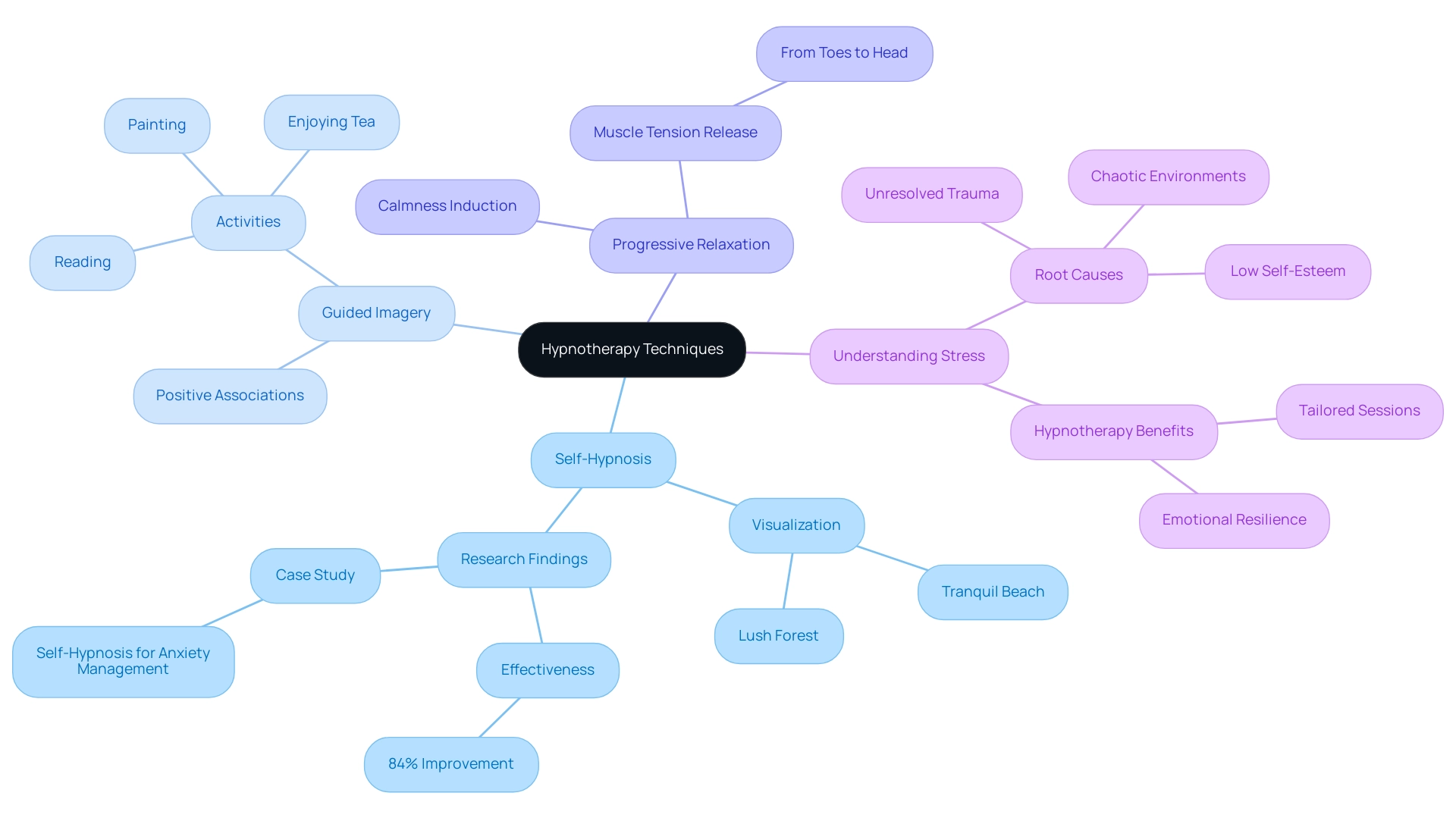 Each branch represents a hypnotherapy technique, with color coding indicating different categories or related concepts within each technique.