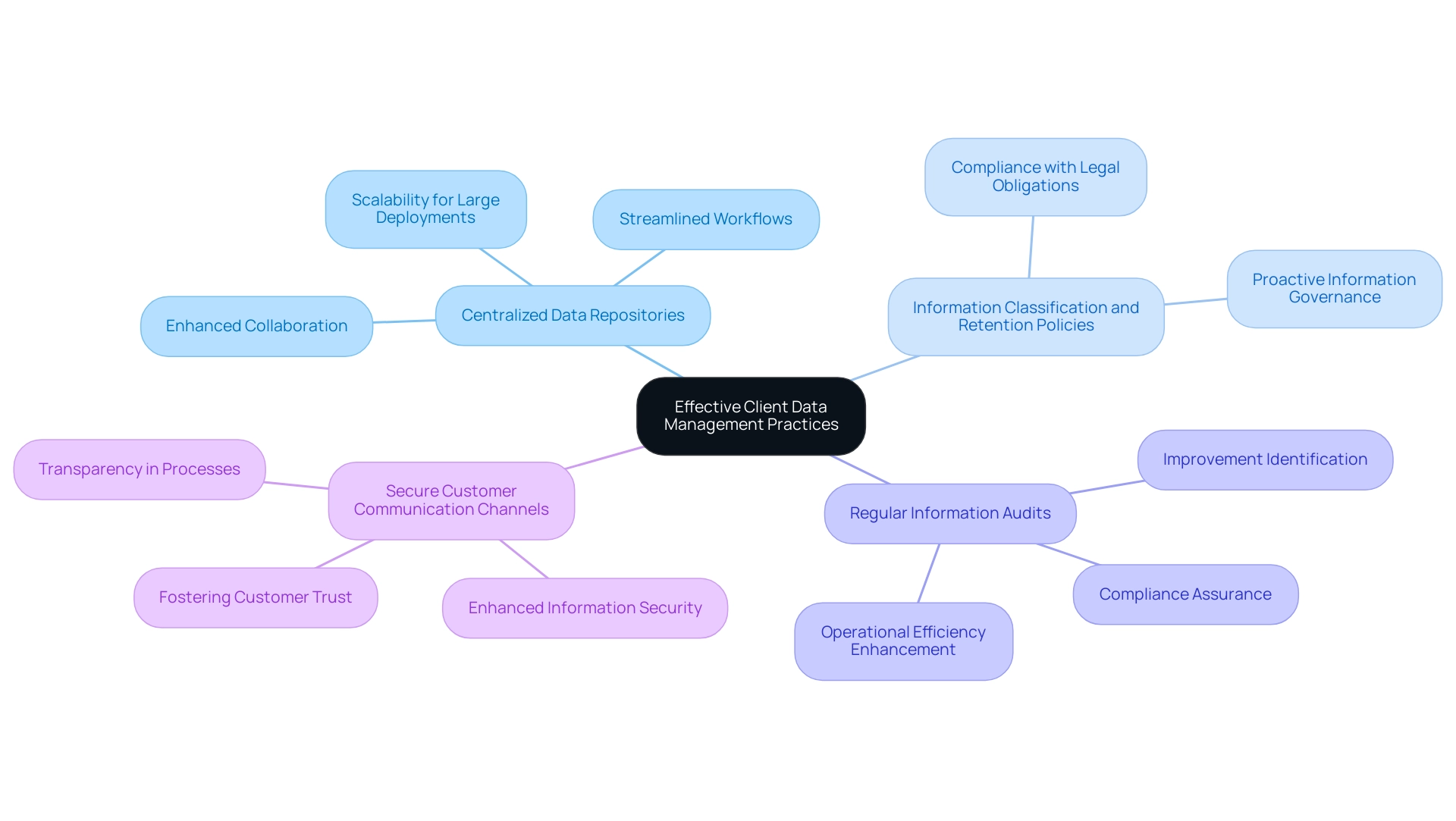 The central node represents the main theme, with branches indicating key practices and sub-branches detailing specific benefits or insights related to each practice.