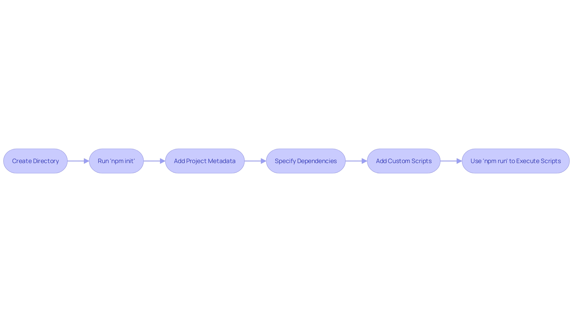 Package.json Workflow