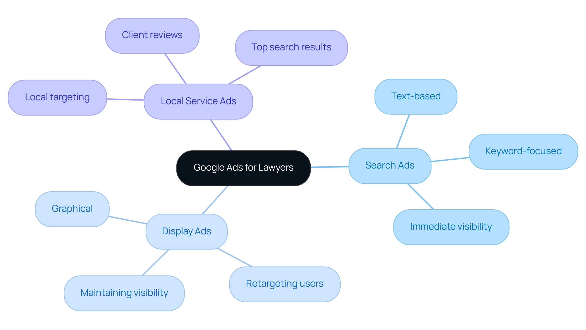 The central node represents Google Ads for lawyers, with branches showing the three key types of ads and their specific features.