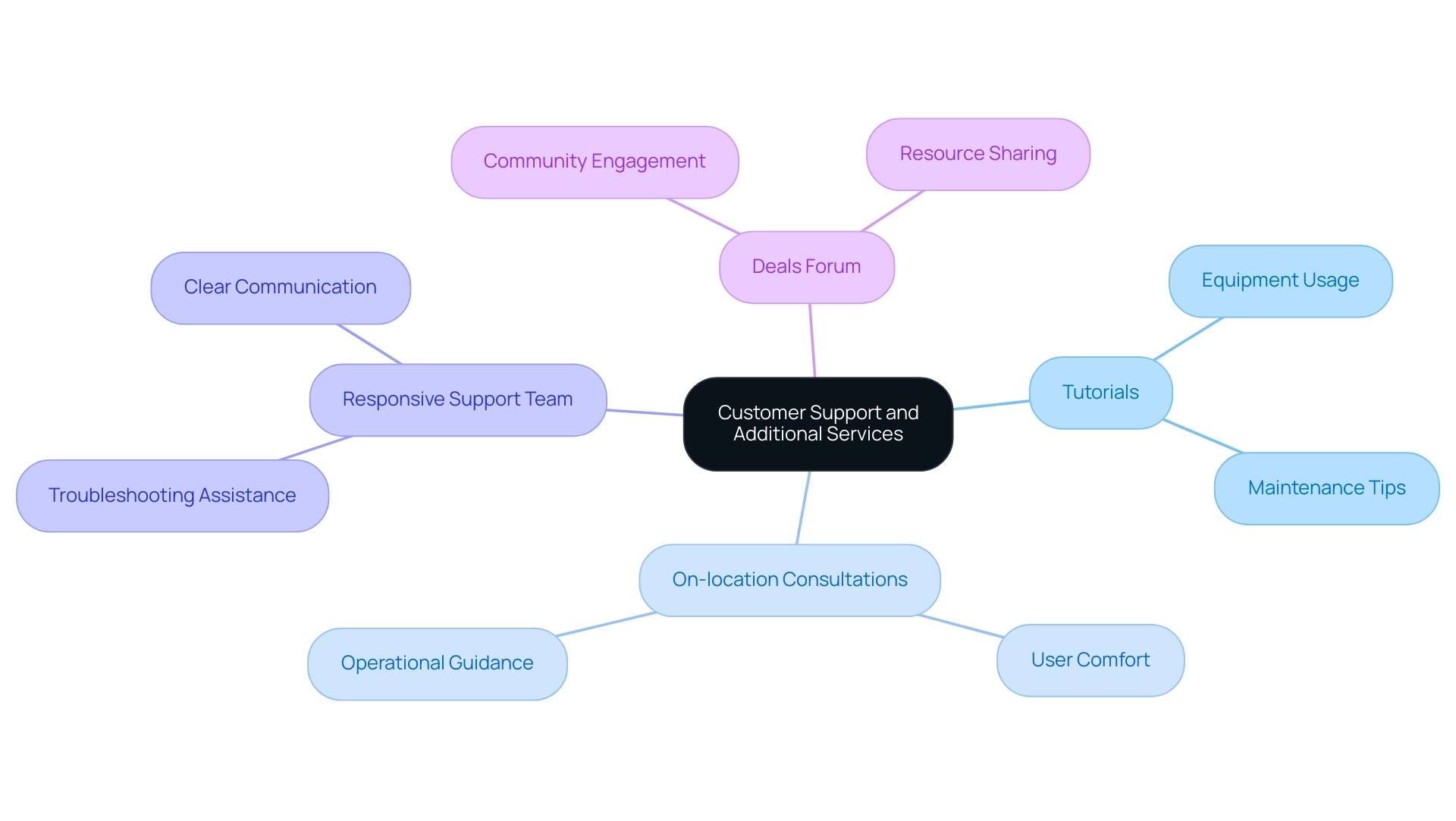 The central node represents customer support, with branches showing specific services and their contributions to user satisfaction.