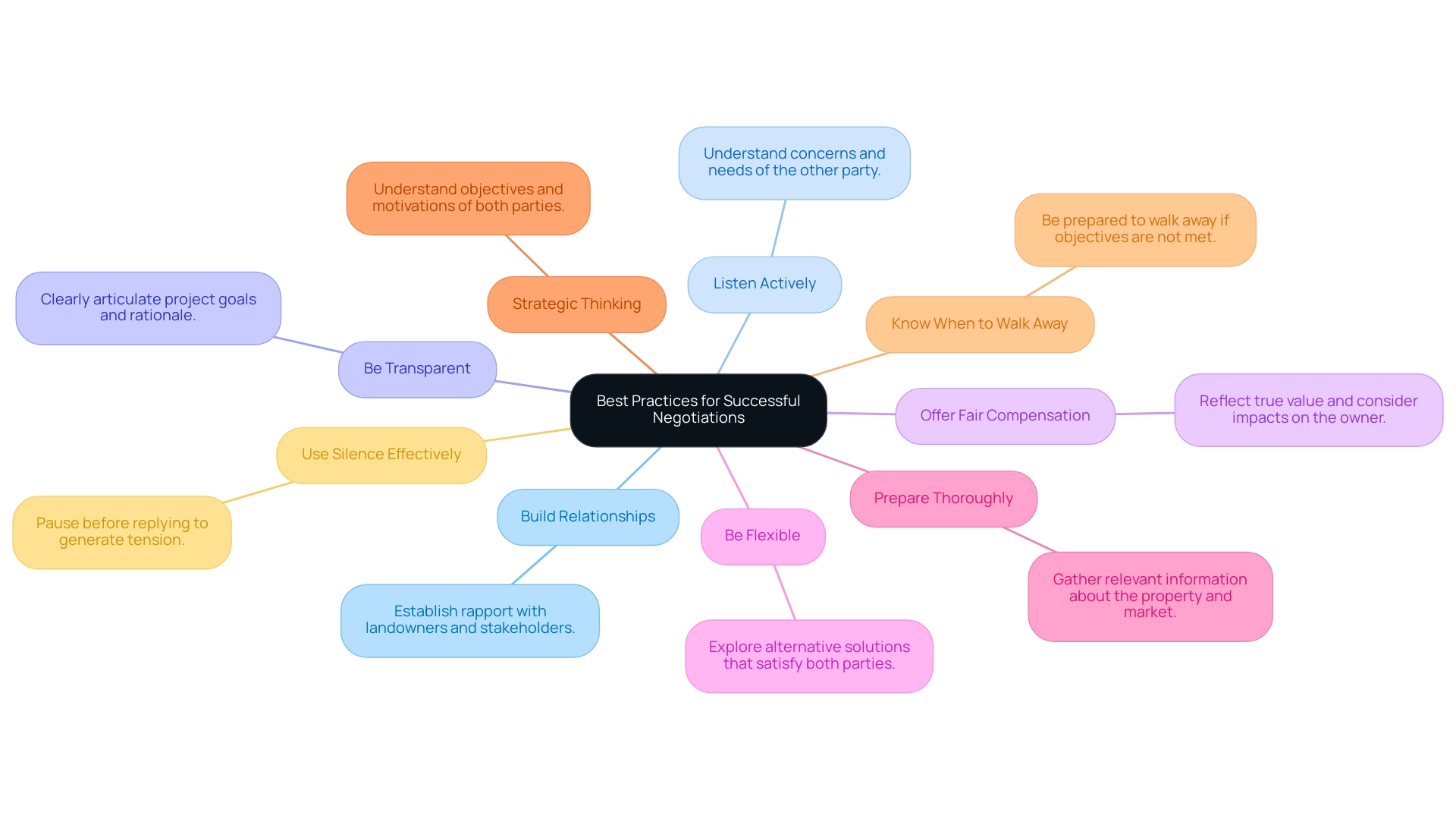 Each branch represents a best practice for negotiations, with colors differentiating each practice and brief descriptions provided for additional context.