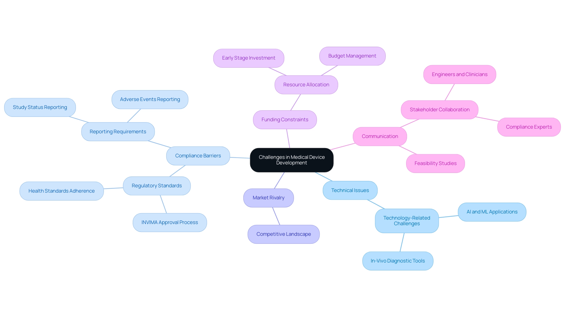 Each main branch represents a key challenge in medical device development, with sub-branches detailing specific issues or examples related to that challenge.