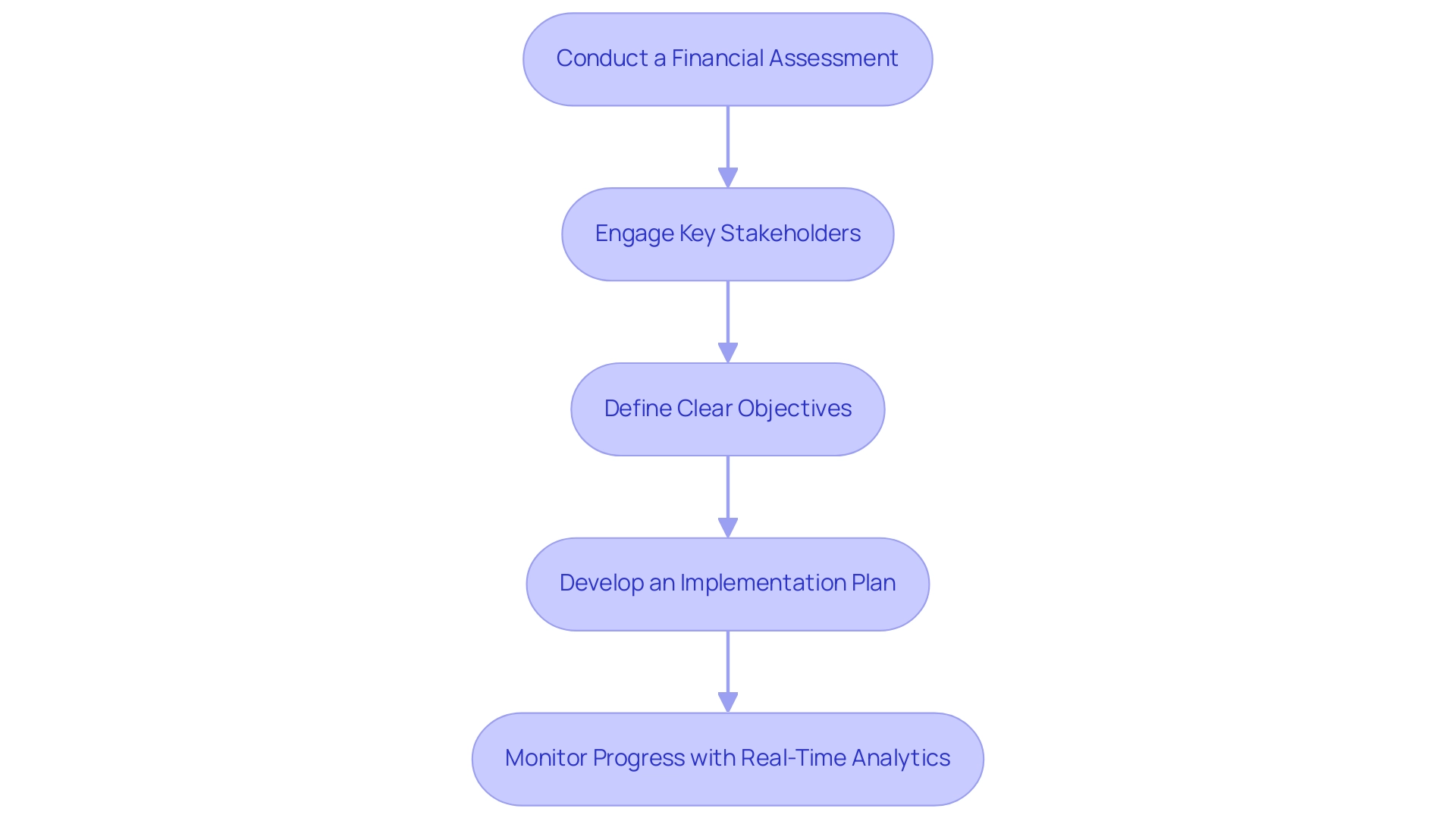 Each box represents a step in the restructuring process, and the arrows indicate the sequential flow from one step to the next.